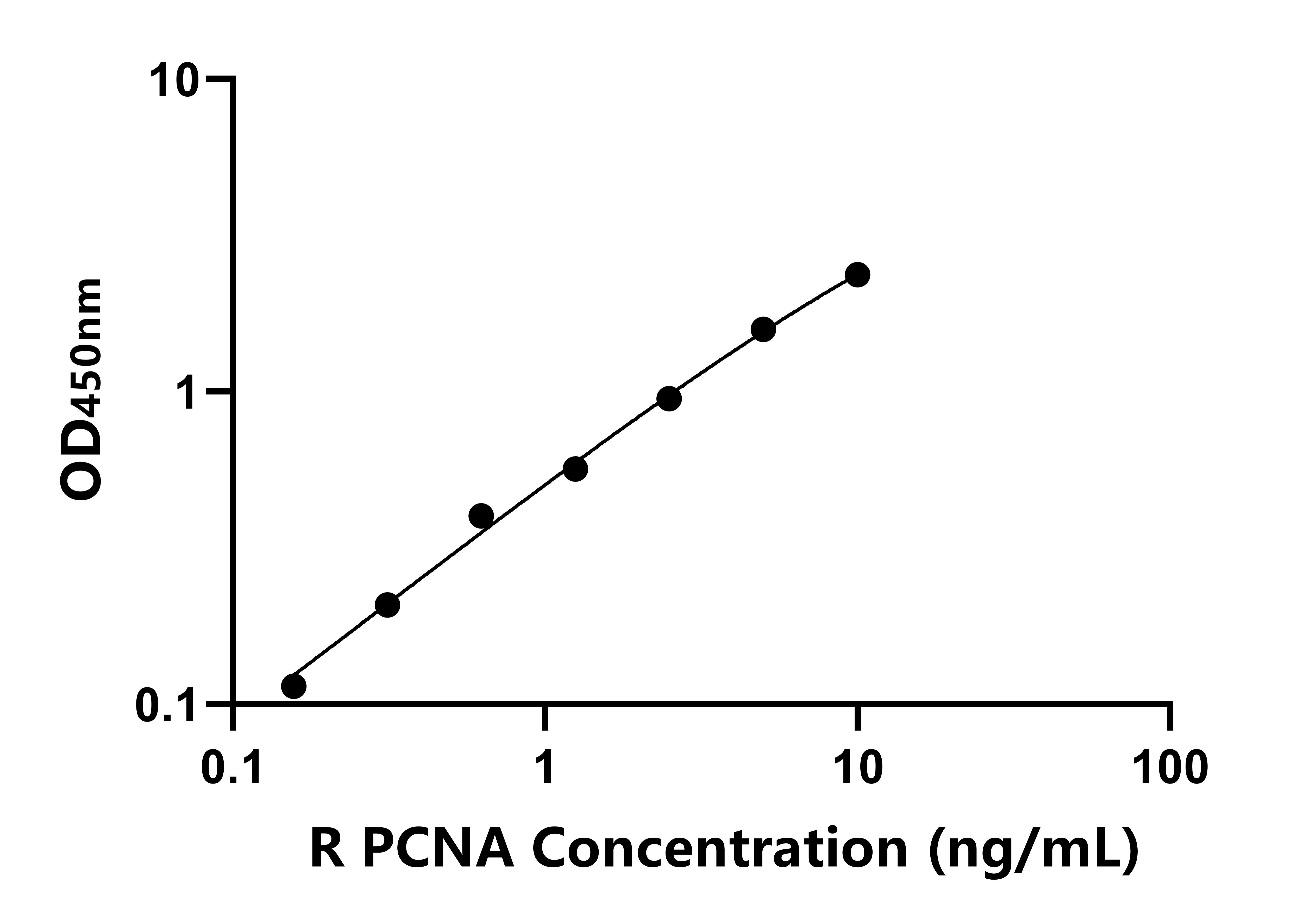 大鼠(PCNA)ELISA試劑盒 大鼠(PCNA)ELISA試劑盒
