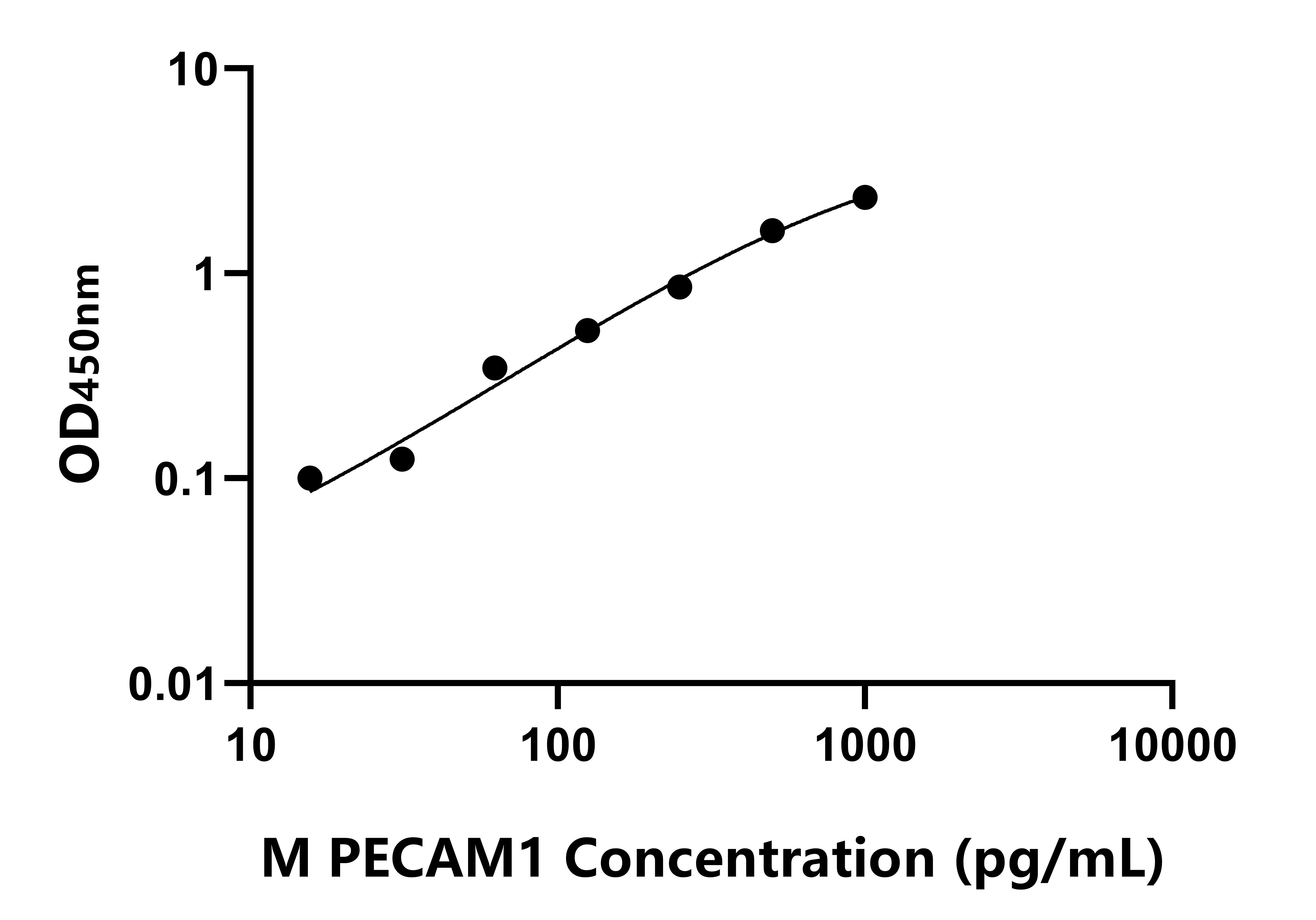小鼠(PECAM1)ELISA試劑盒