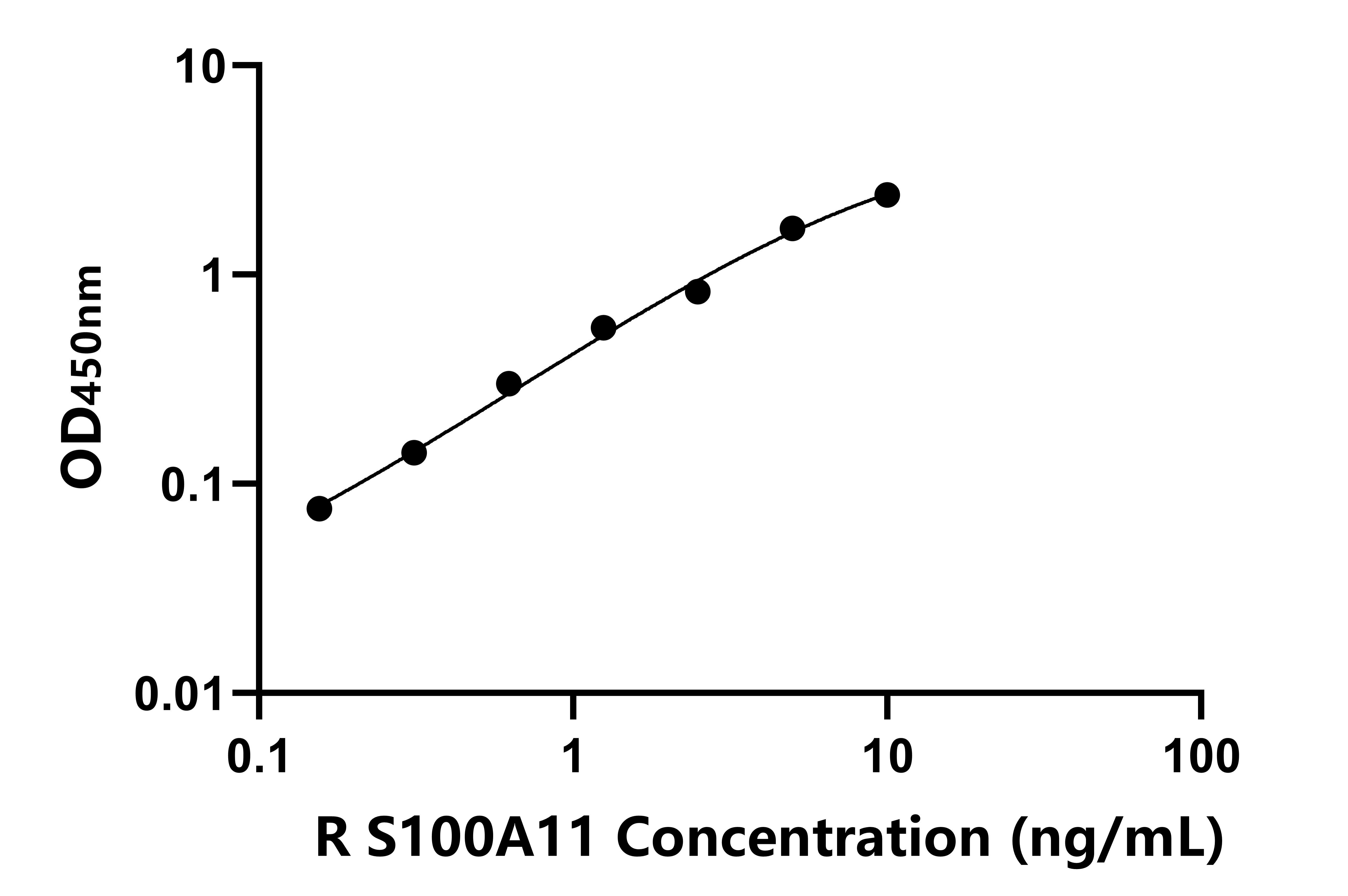 兔(S100A11)ELISA試劑盒
