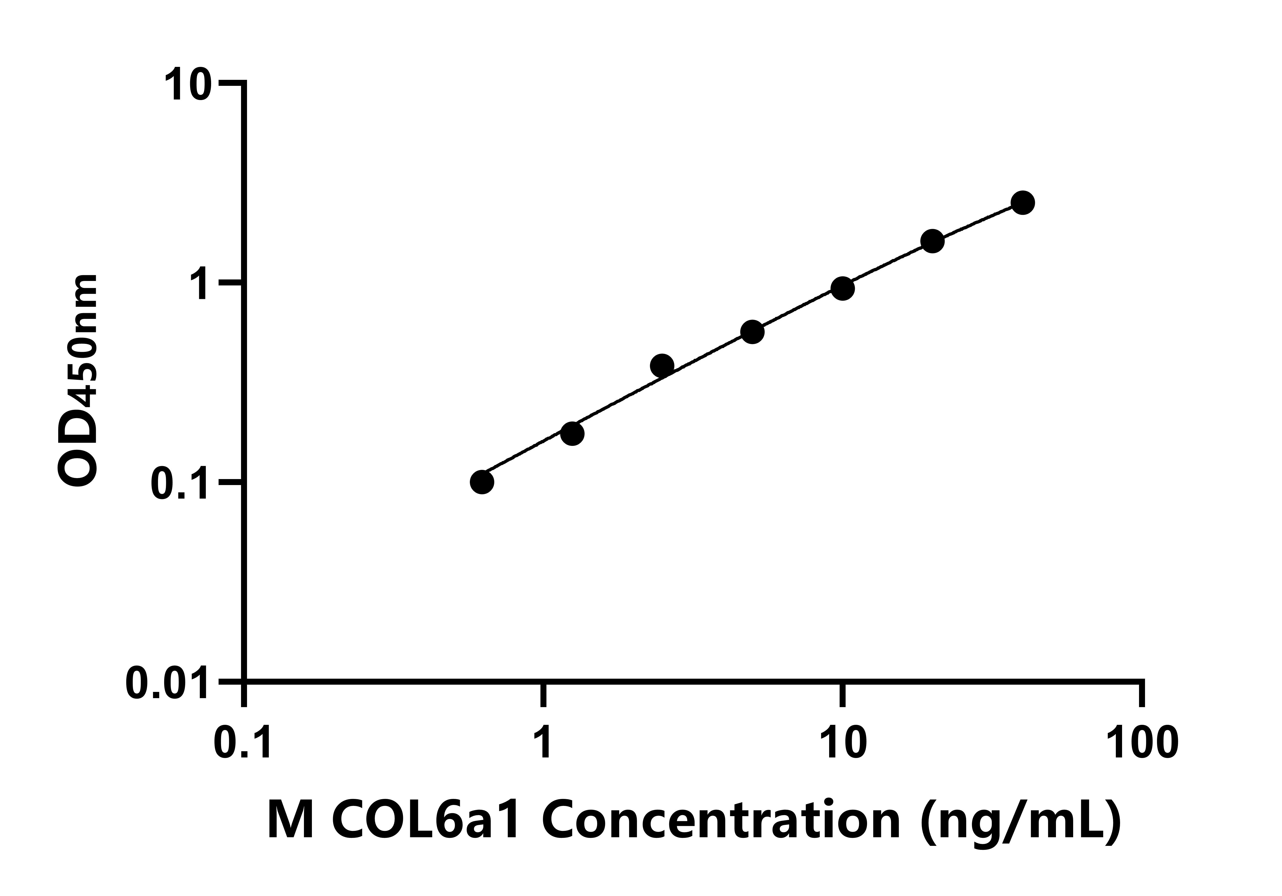 小鼠(COL6a1)ELISA試劑盒