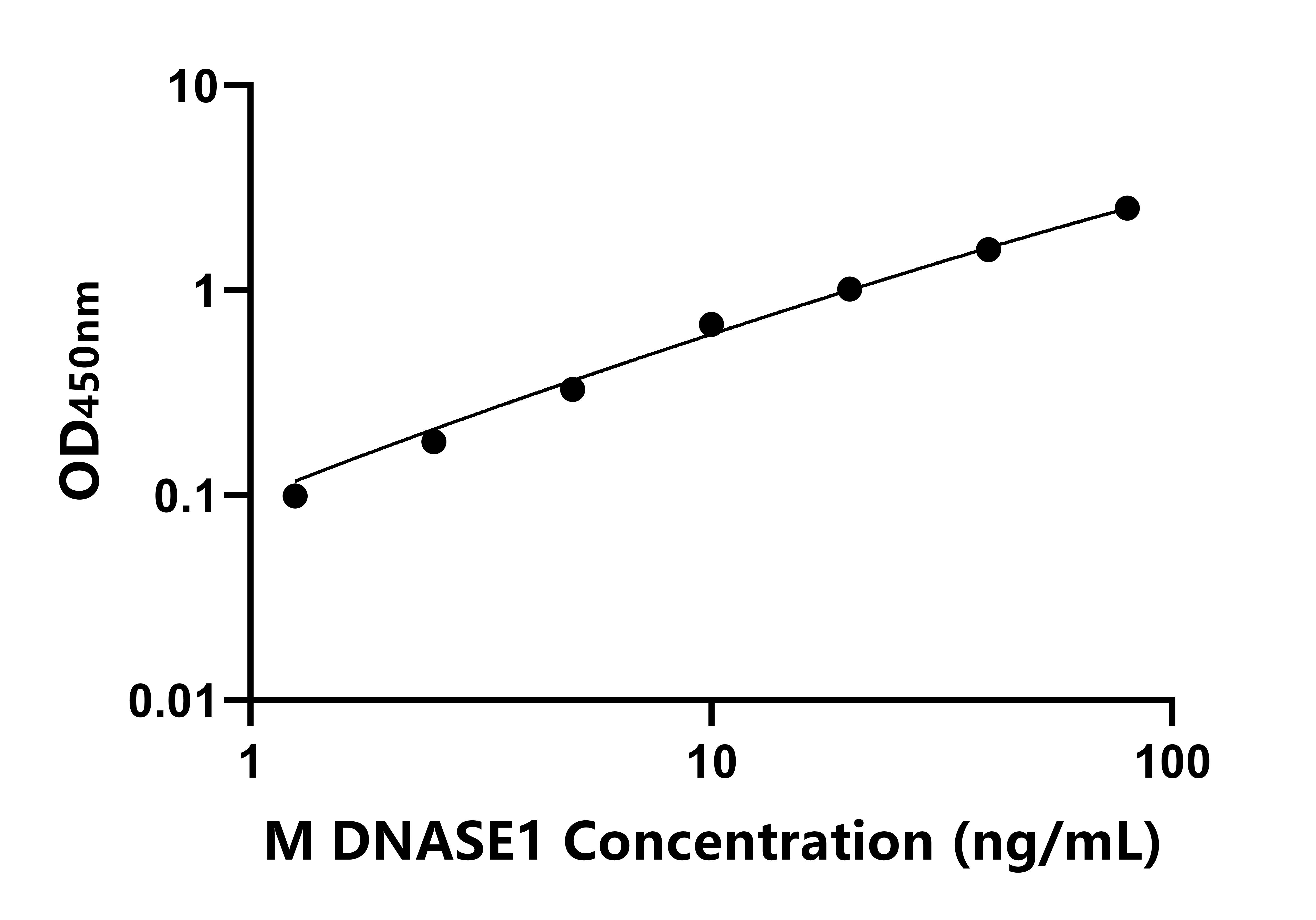小鼠(DNASE1)ELISA試劑盒 小鼠(DNASE1)ELISA試劑盒