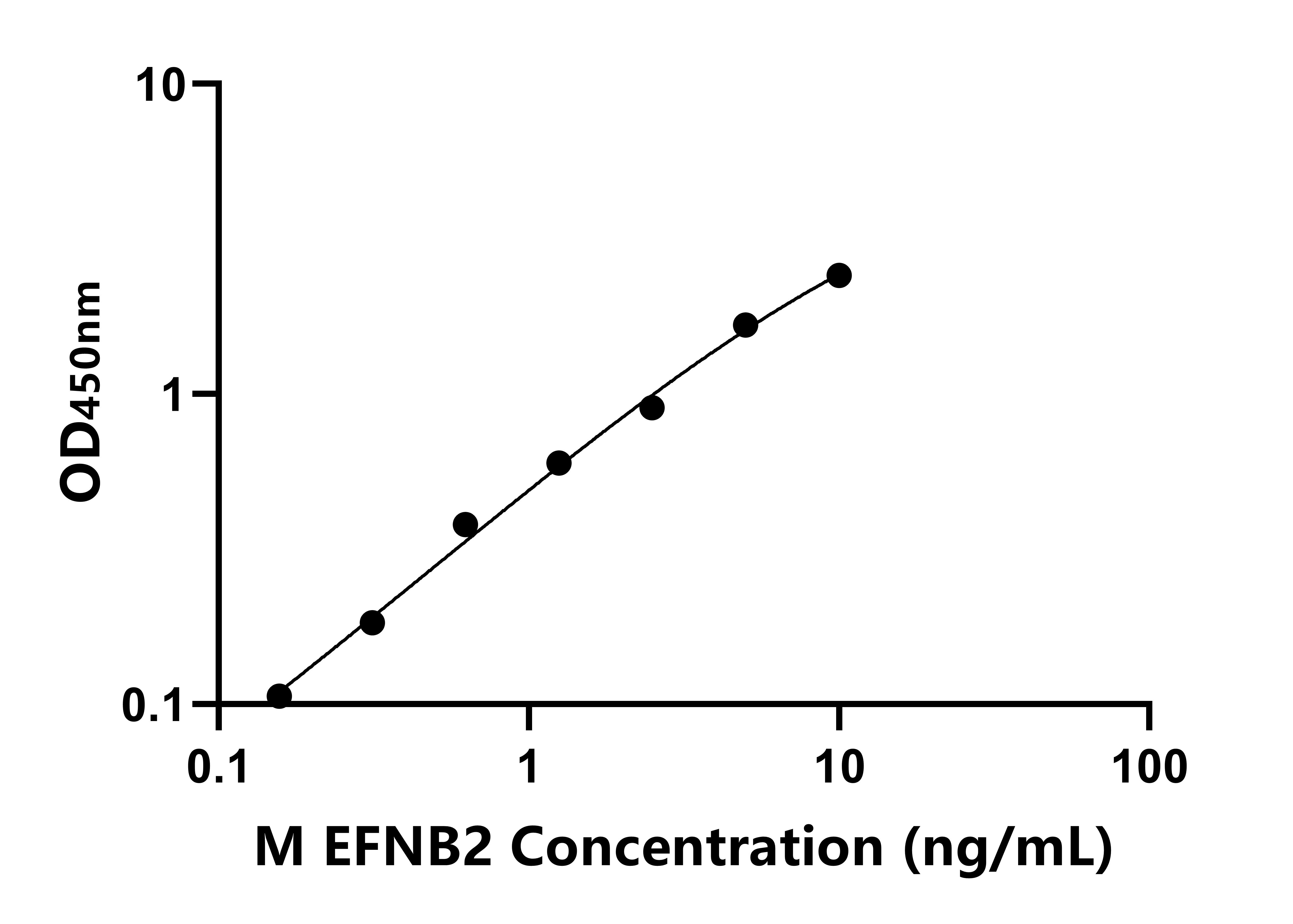 小鼠(EFNB2)ELISA試劑盒 小鼠(EFNB2)ELISA試劑盒