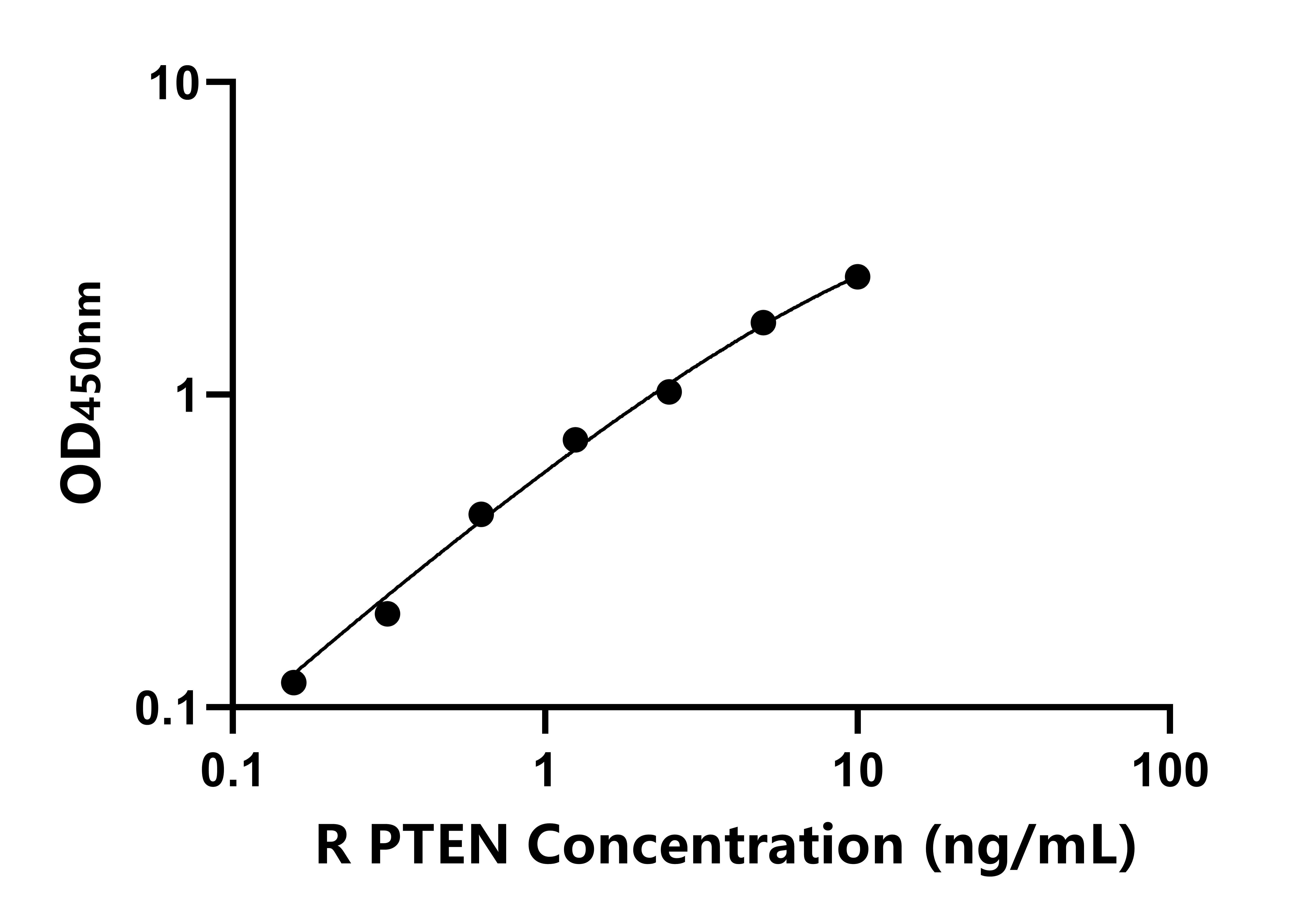 大鼠(PTEN)ELISA試劑盒 大鼠(PTEN)ELISA試劑盒