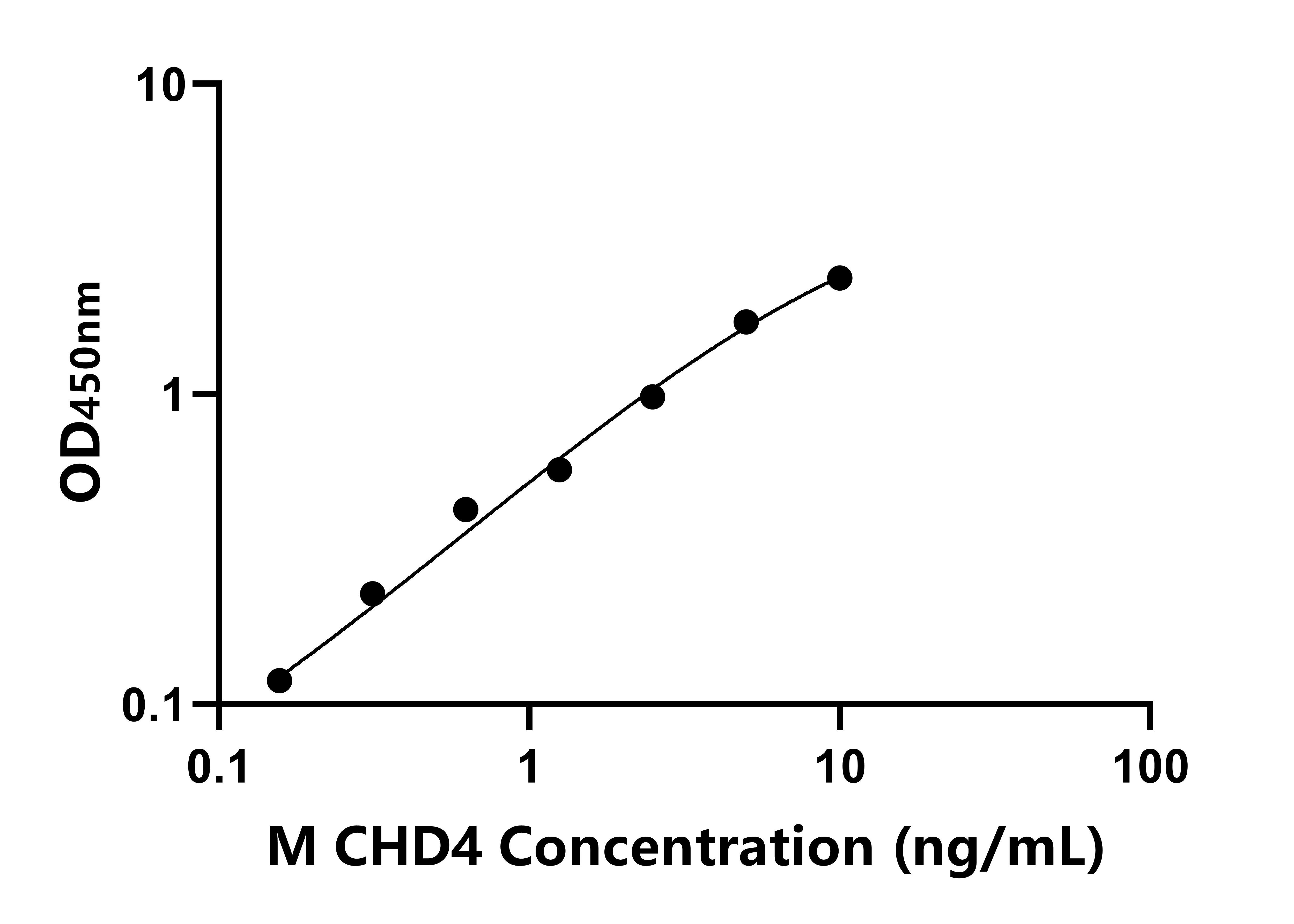 小鼠(CHD4)ELISA試劑盒