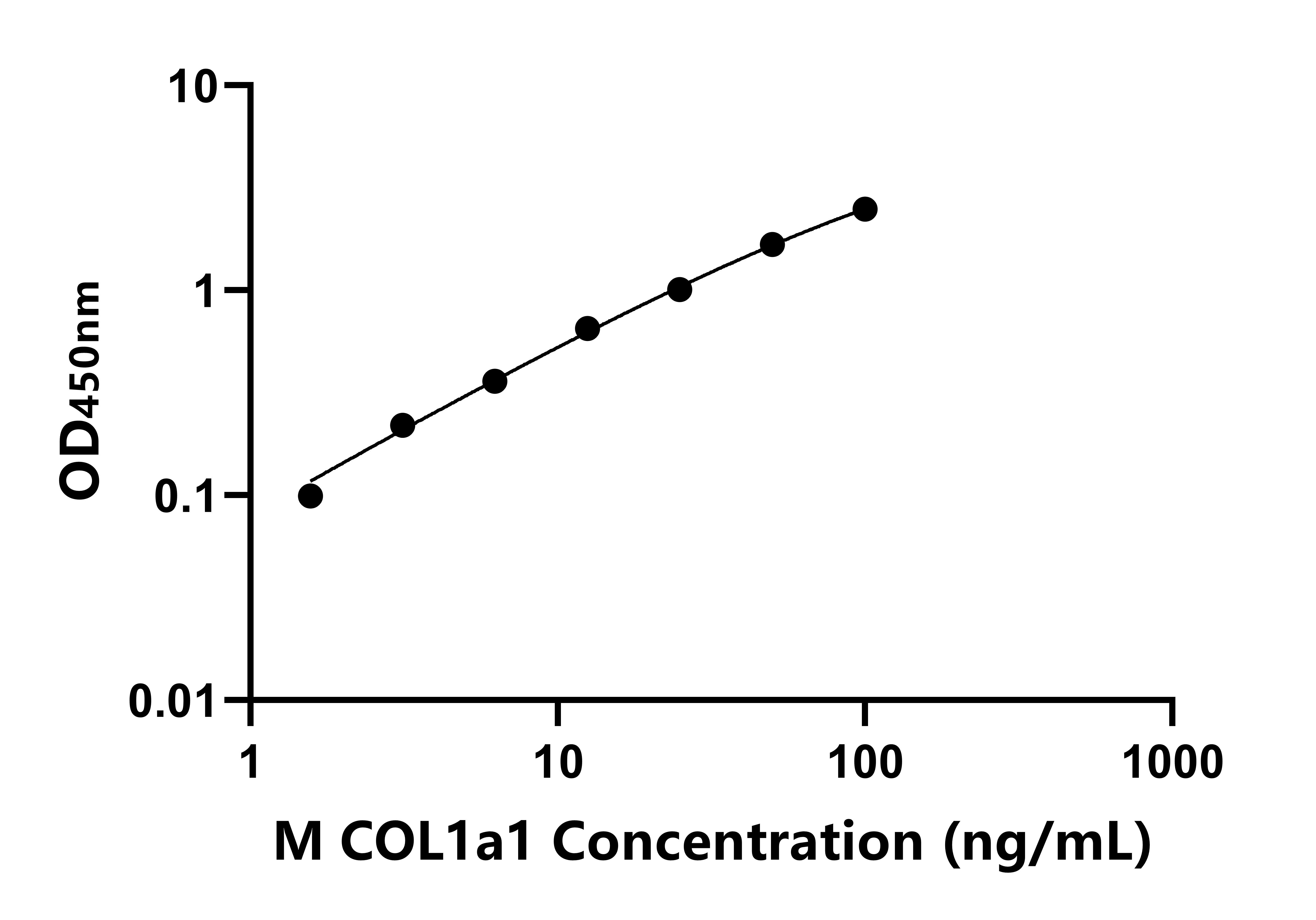 小鼠(COL1a1)ELISA試劑盒 小鼠(COL1a1)ELISA試劑盒