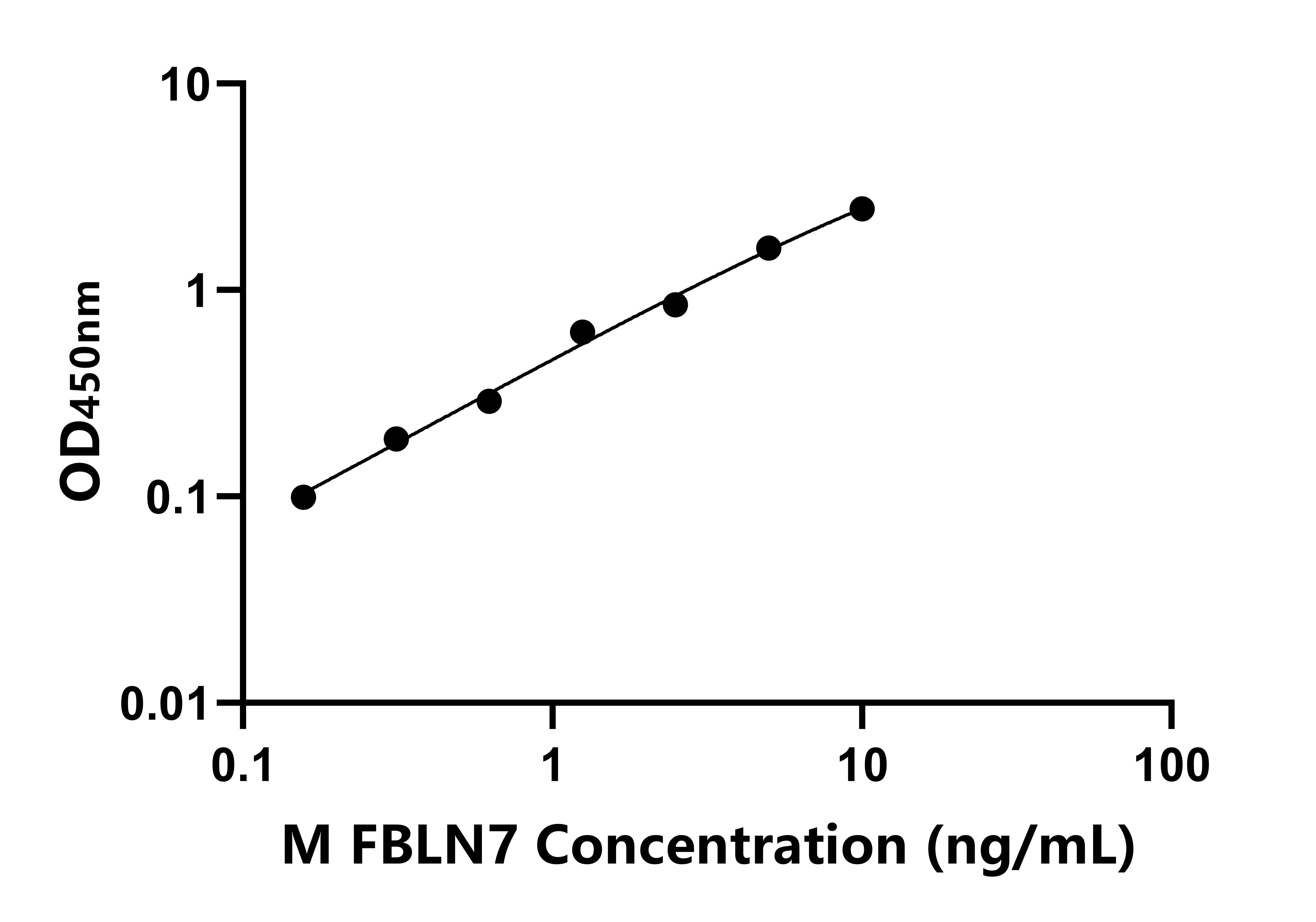 小鼠(FBLN7)ELISA試劑盒 小鼠(FBLN7)ELISA試劑盒