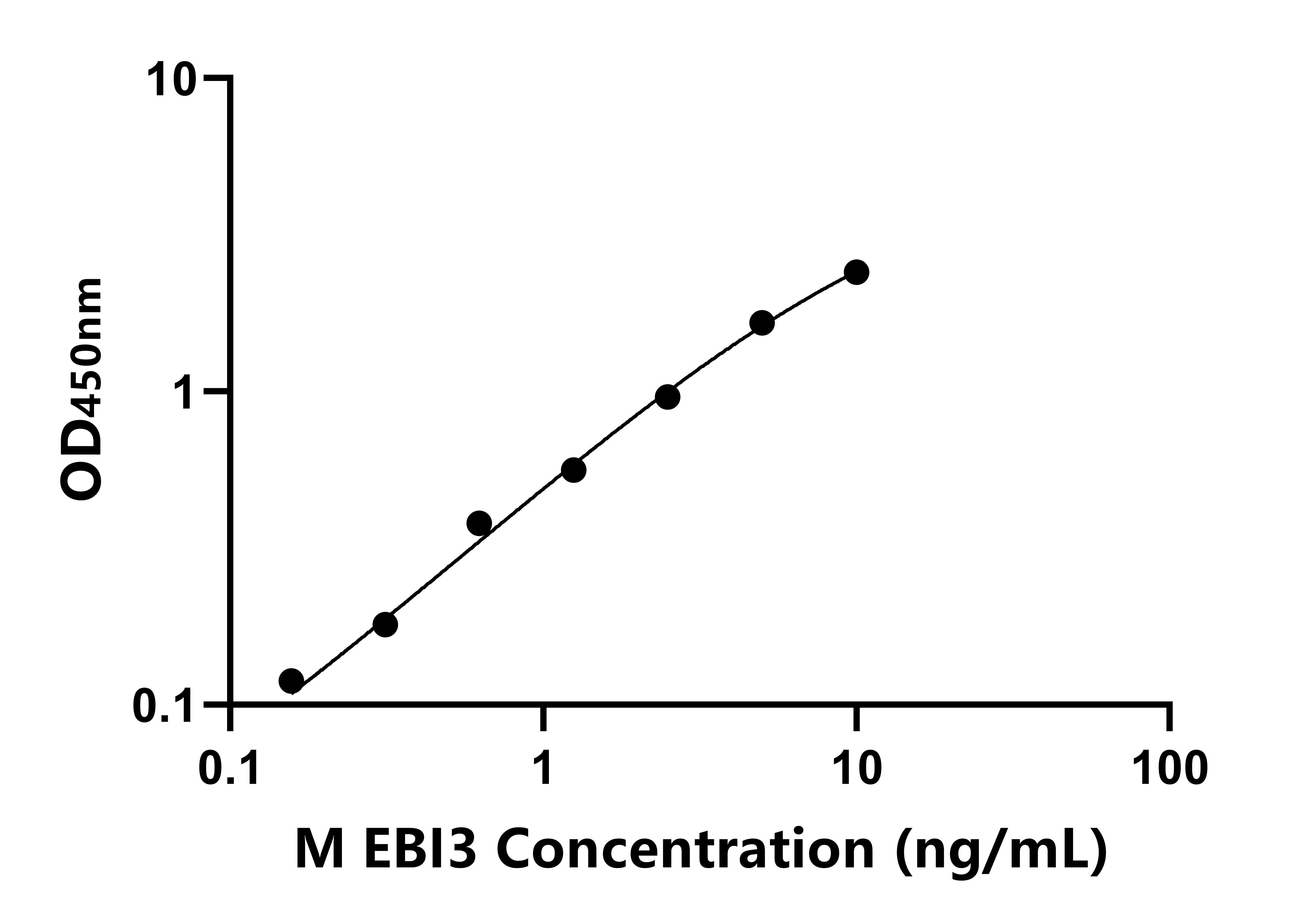 小鼠(EBI3)ELISA試劑盒 小鼠(EBI3)ELISA試劑盒