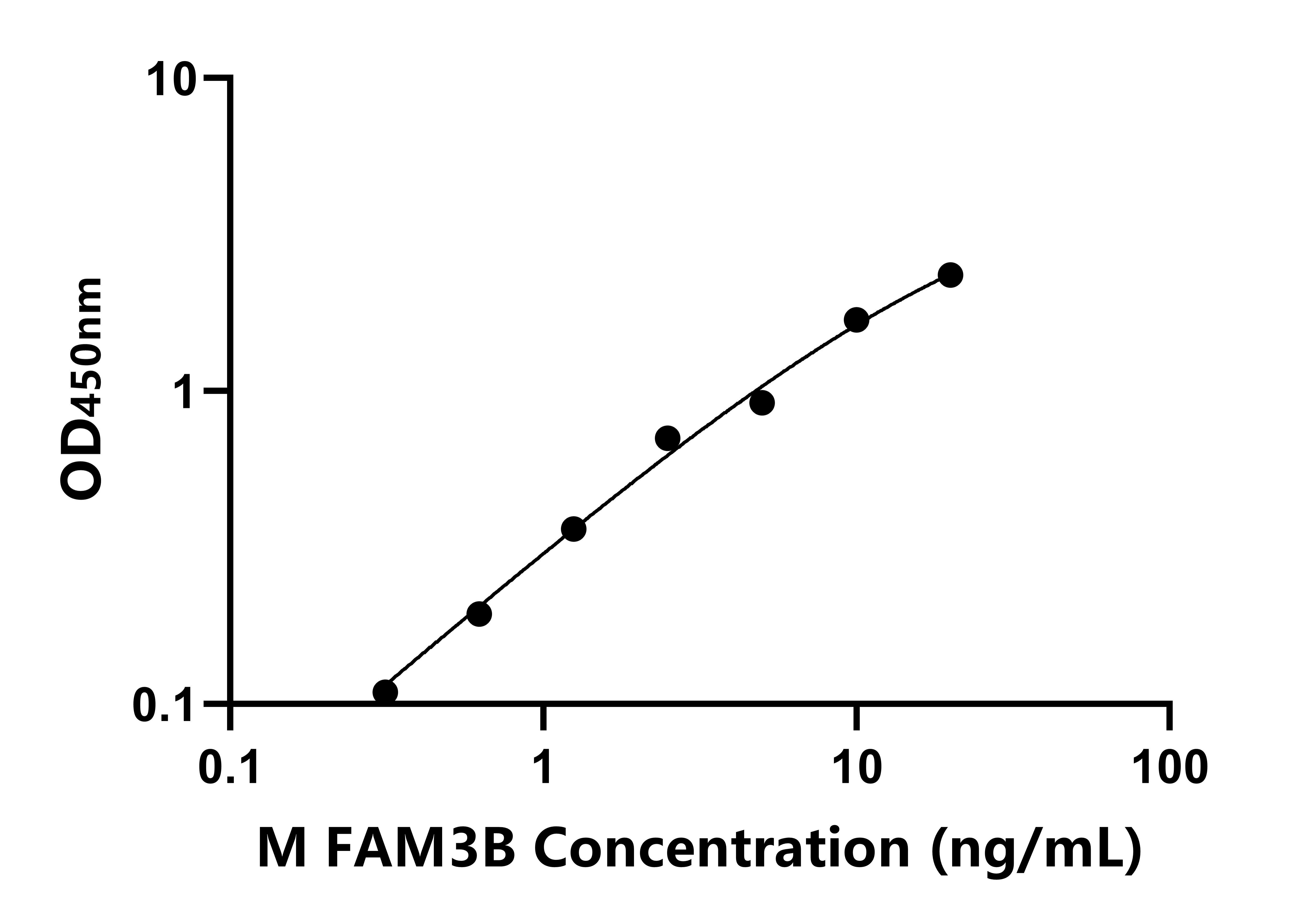 小鼠(FAM3B)ELISA試劑盒 小鼠(FAM3B)ELISA試劑盒