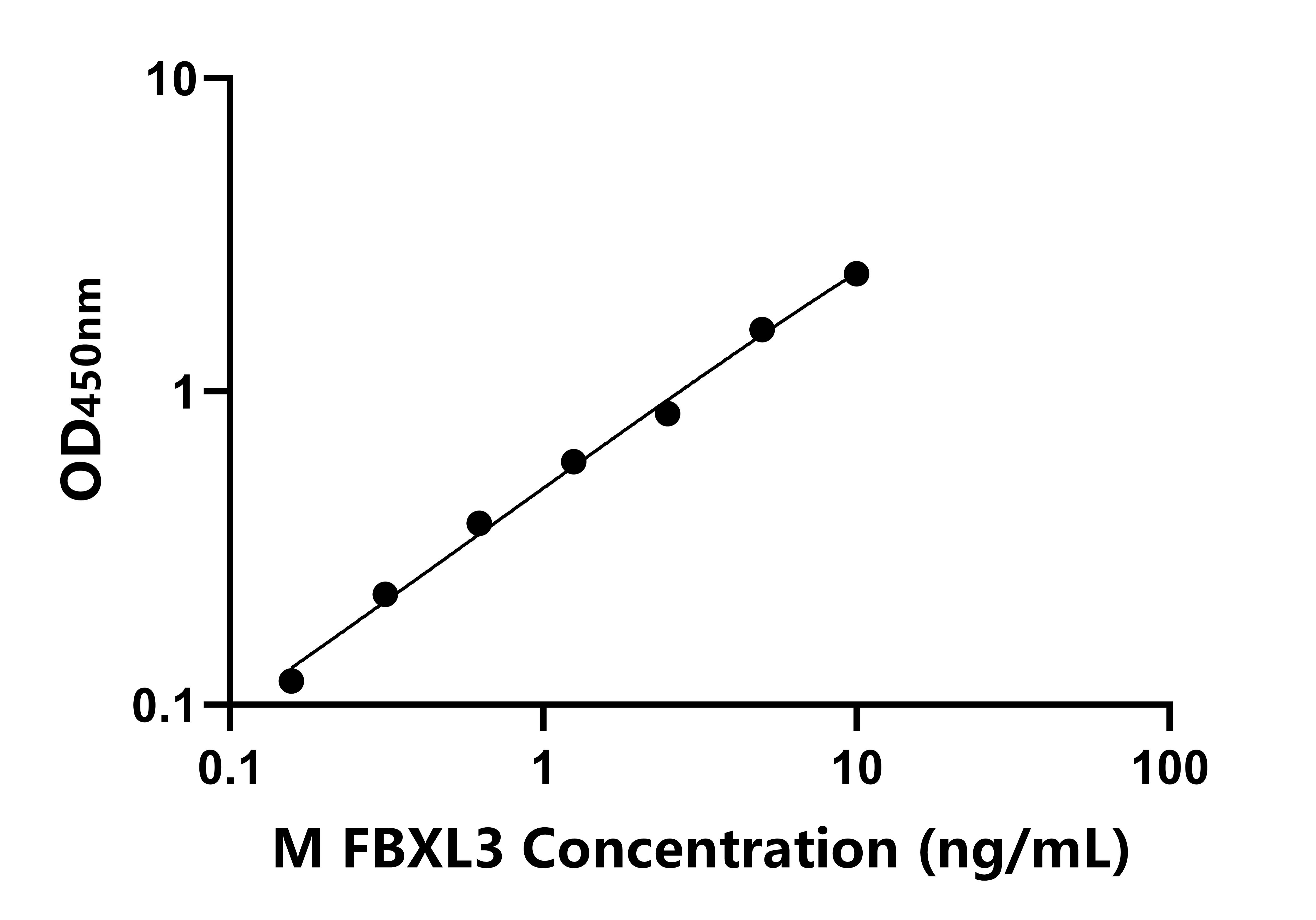 小鼠(FBXL3)ELISA試劑盒 小鼠(FBXL3)ELISA試劑盒