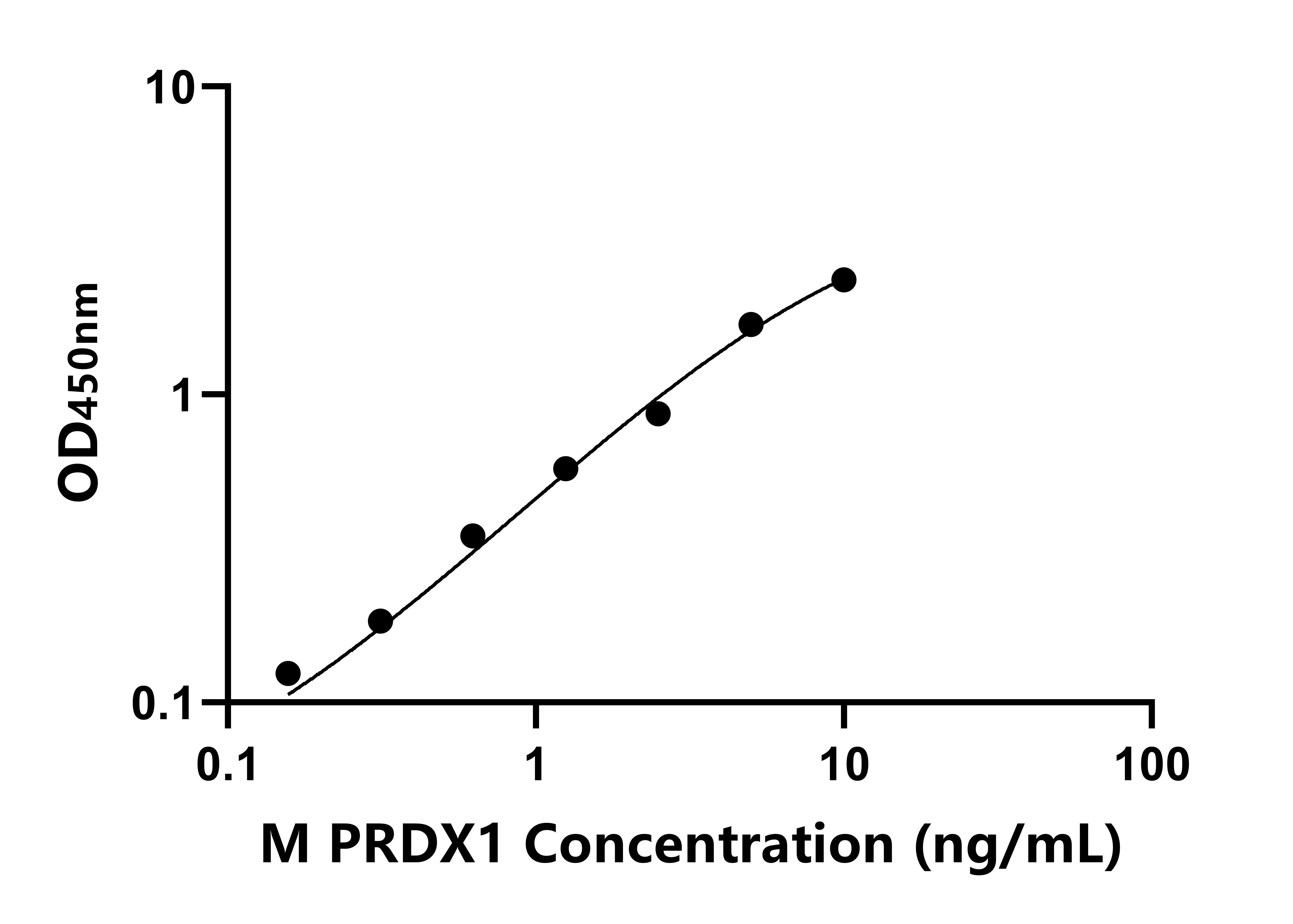 小鼠(PRDX1)ELISA試劑盒