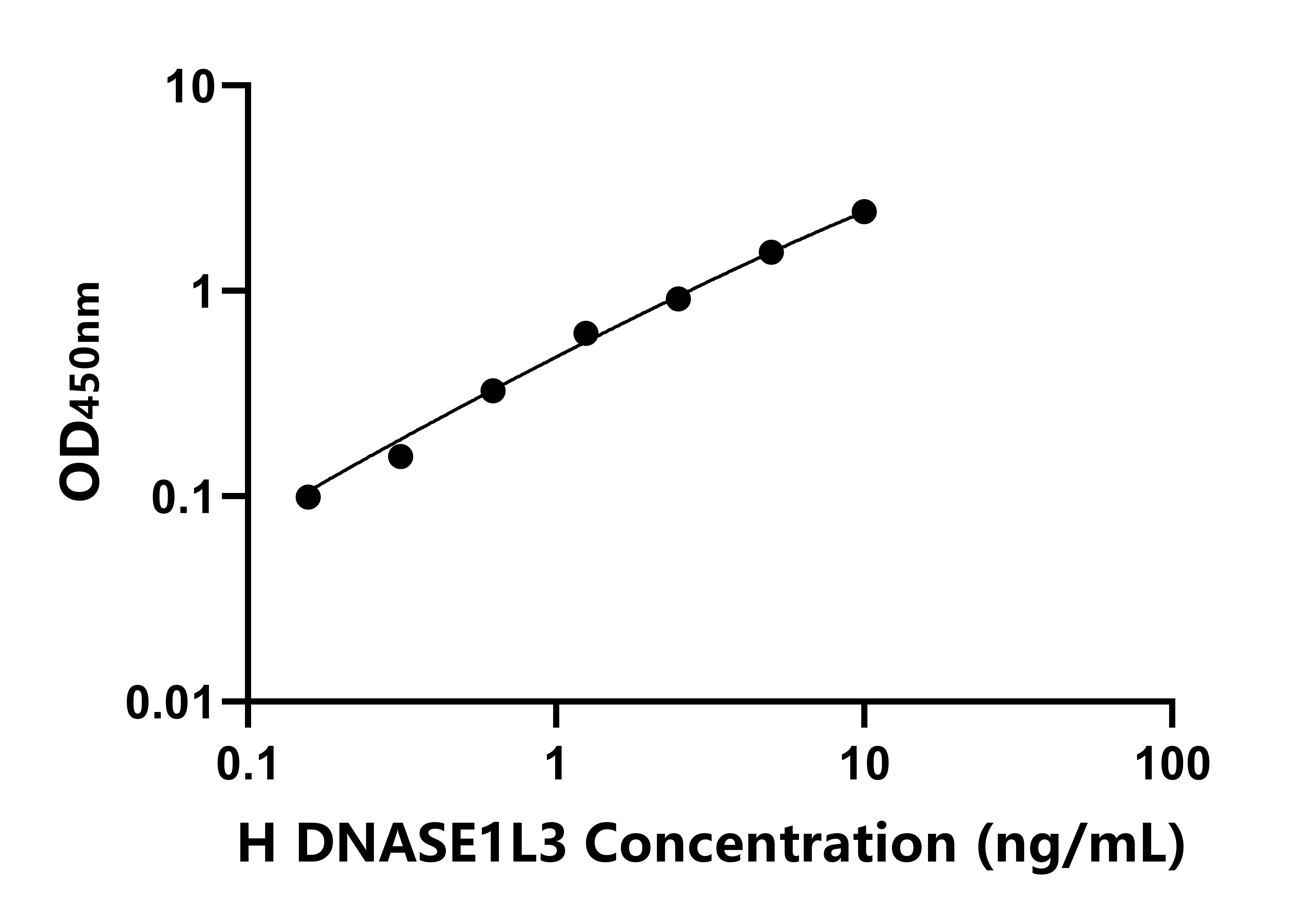 人(DNASE1L3)ELISA試劑盒 人(DNASE1L3)ELISA試劑盒