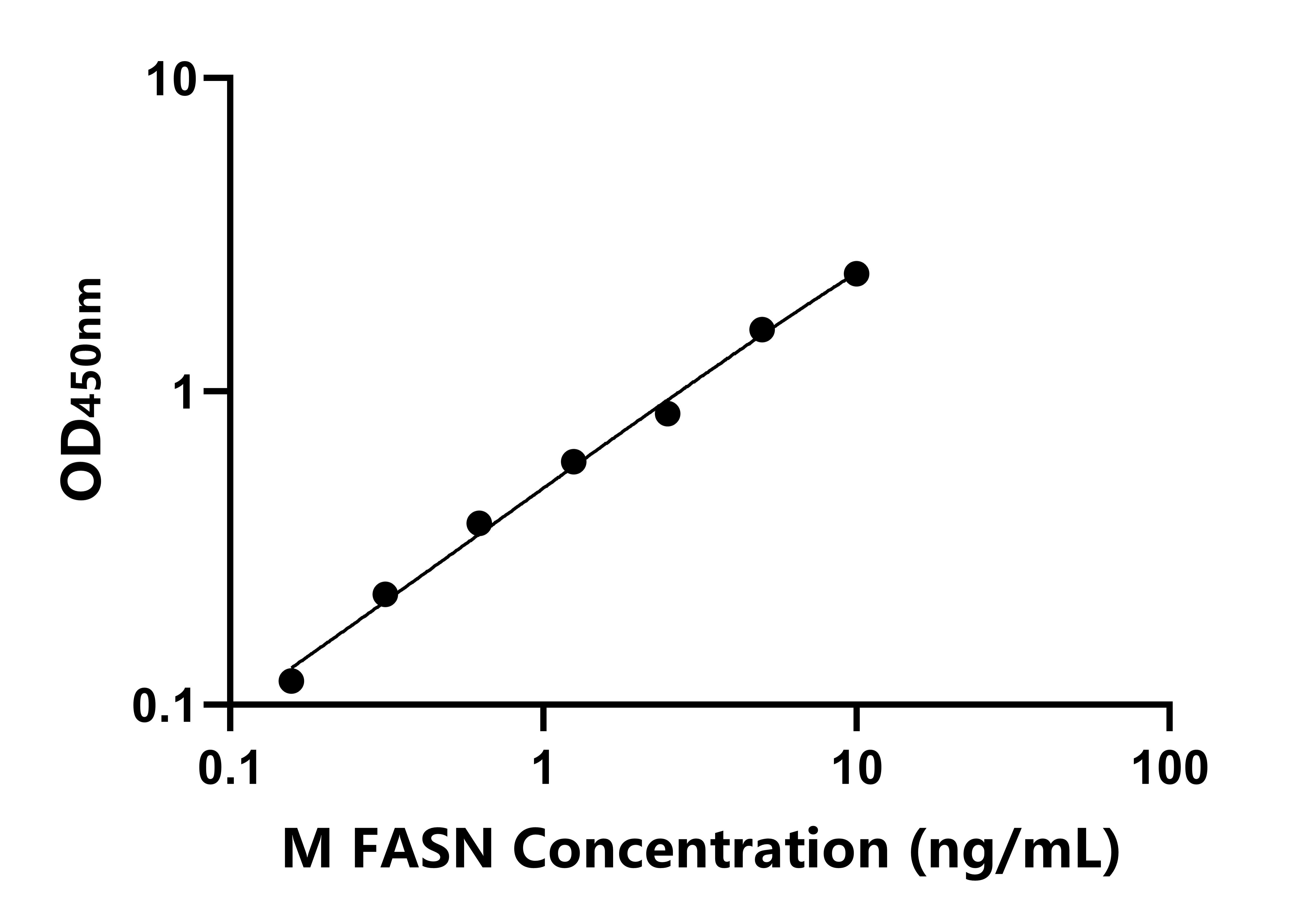 小鼠(FASN)ELISA試劑盒