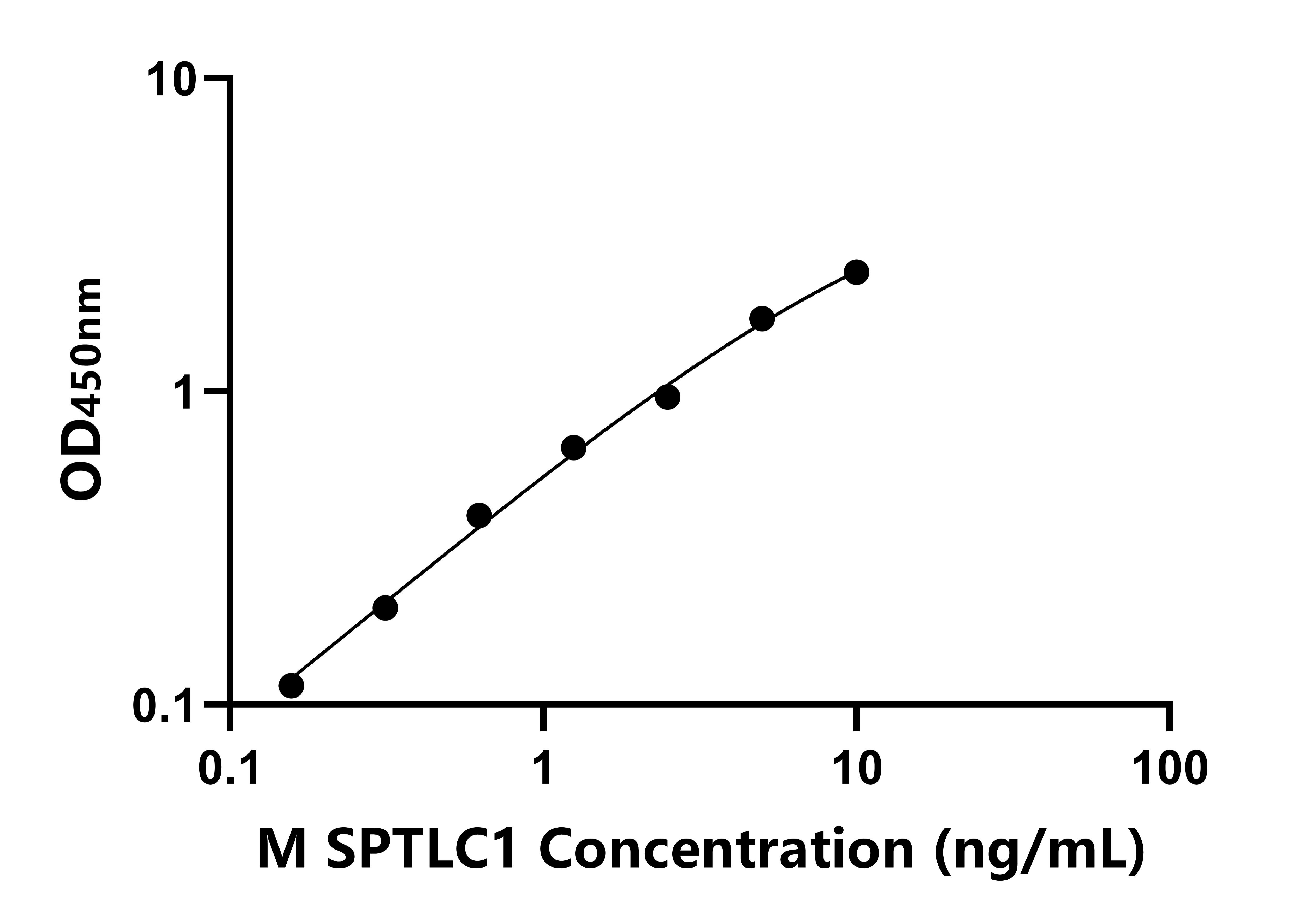 小鼠(SPTLC1)ELISA試劑盒 小鼠(SPTLC1)ELISA試劑盒