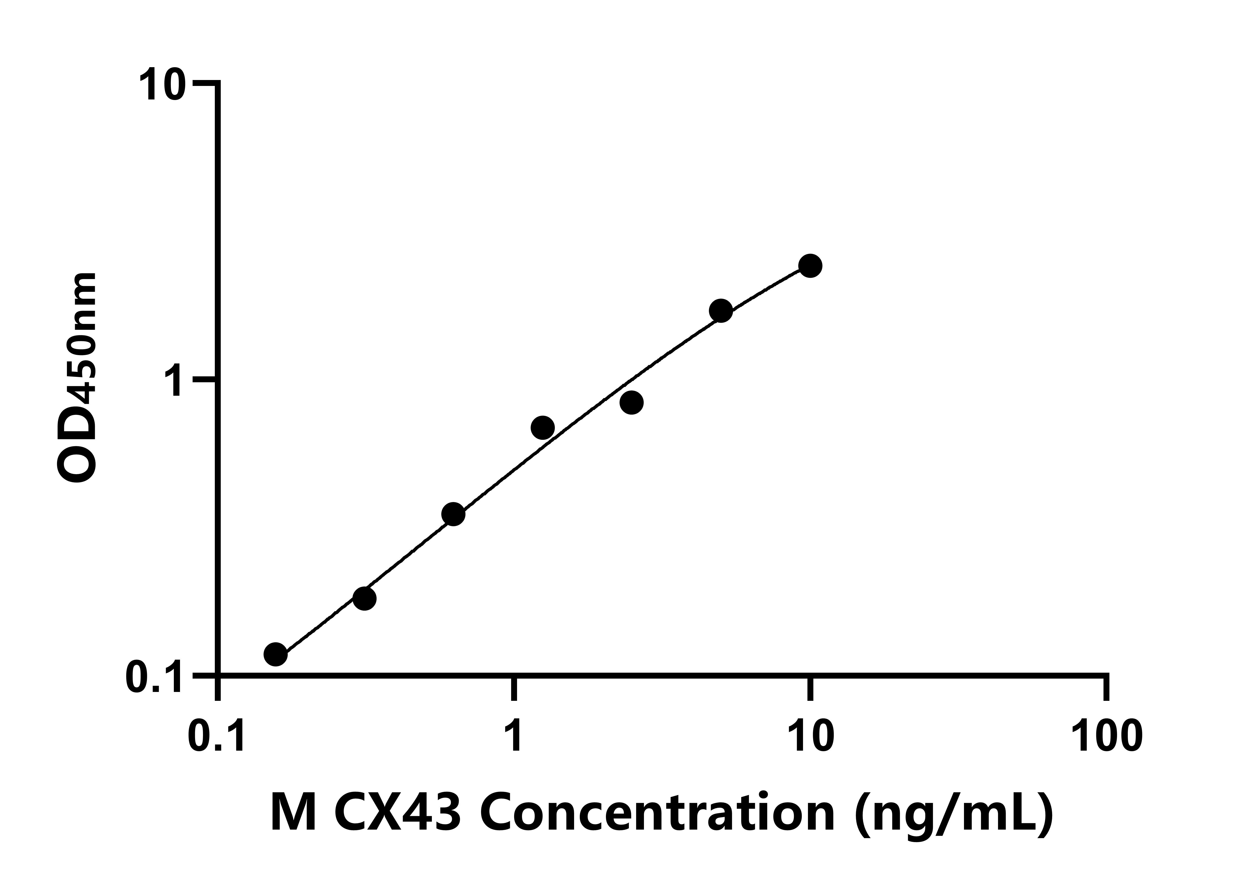小鼠(CX43)ELISA試劑盒