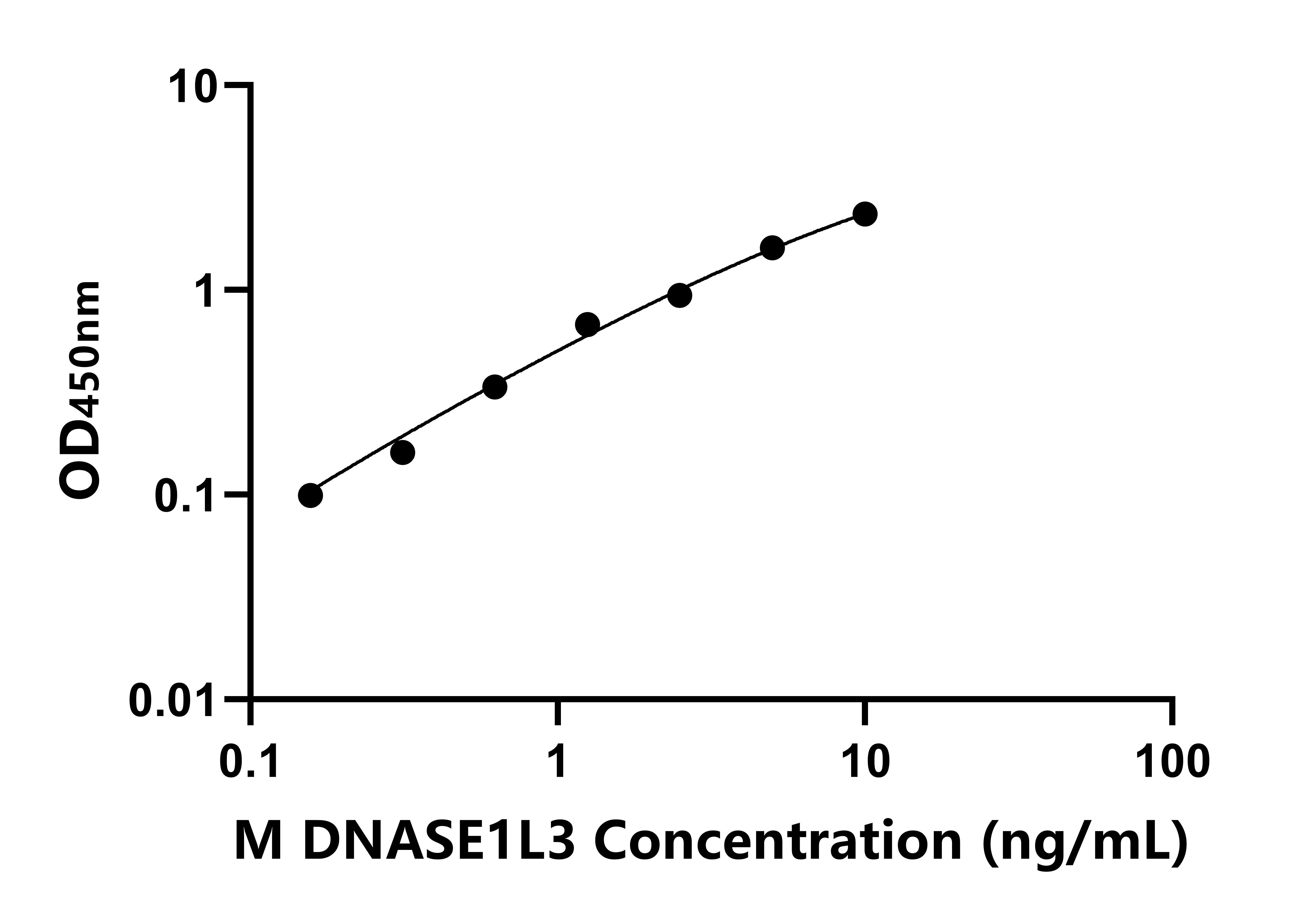 小鼠(DNASE1L3)ELISA試劑盒 小鼠(DNASE1L3)ELISA試劑盒