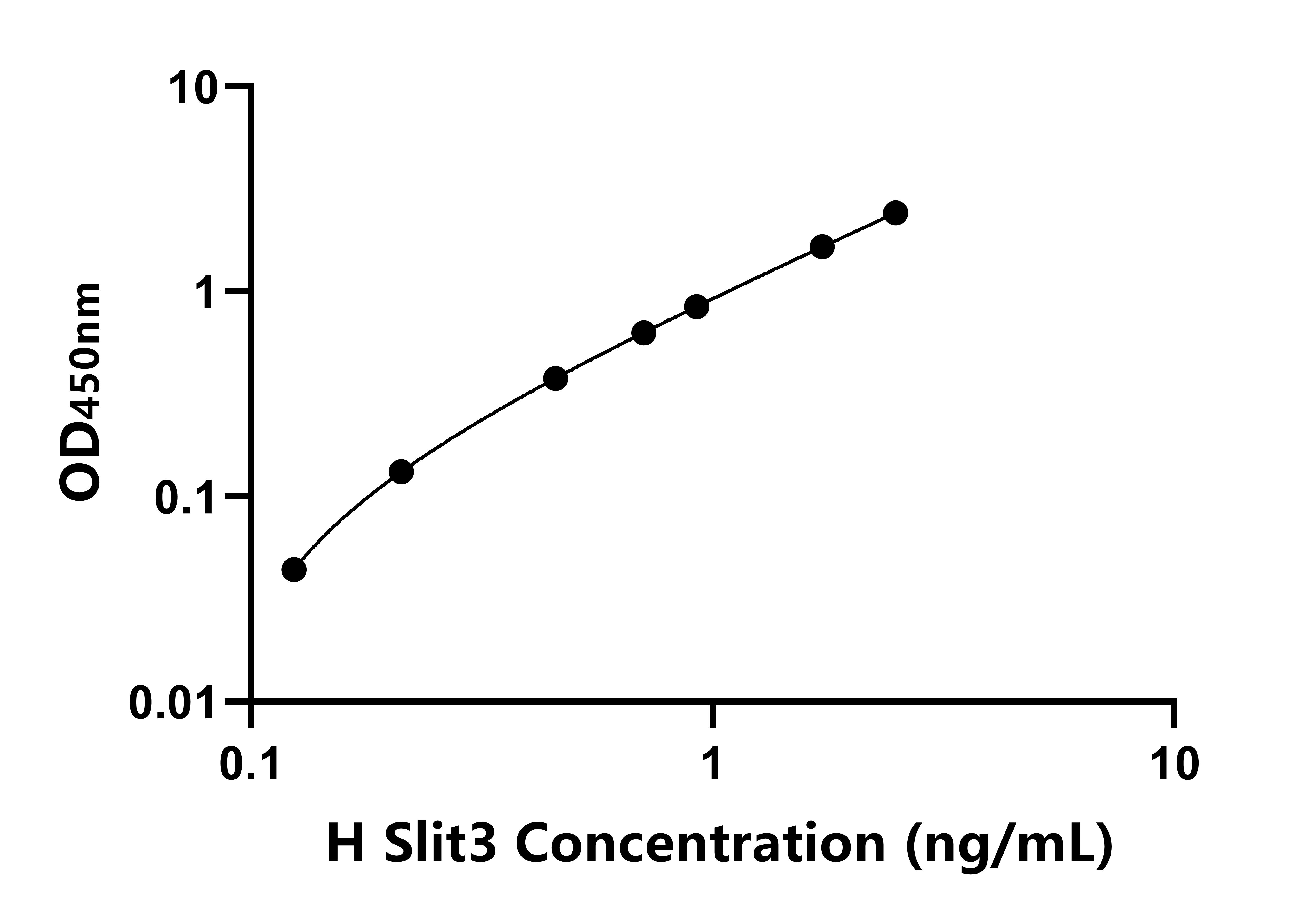 人(Slit3)ELISA試劑盒