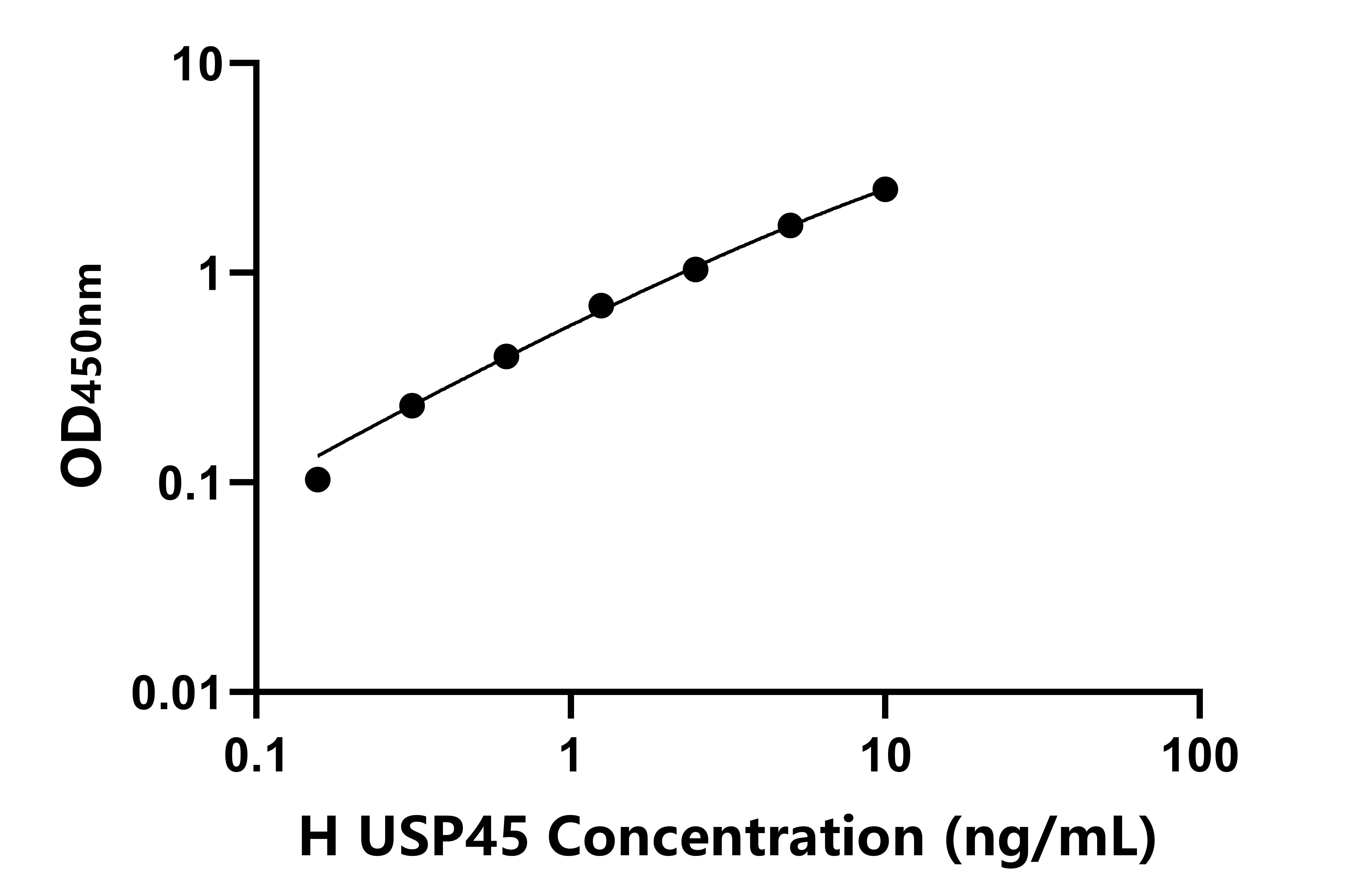 人(USP45)ELISA試劑盒 人(USP45)ELISA試劑盒