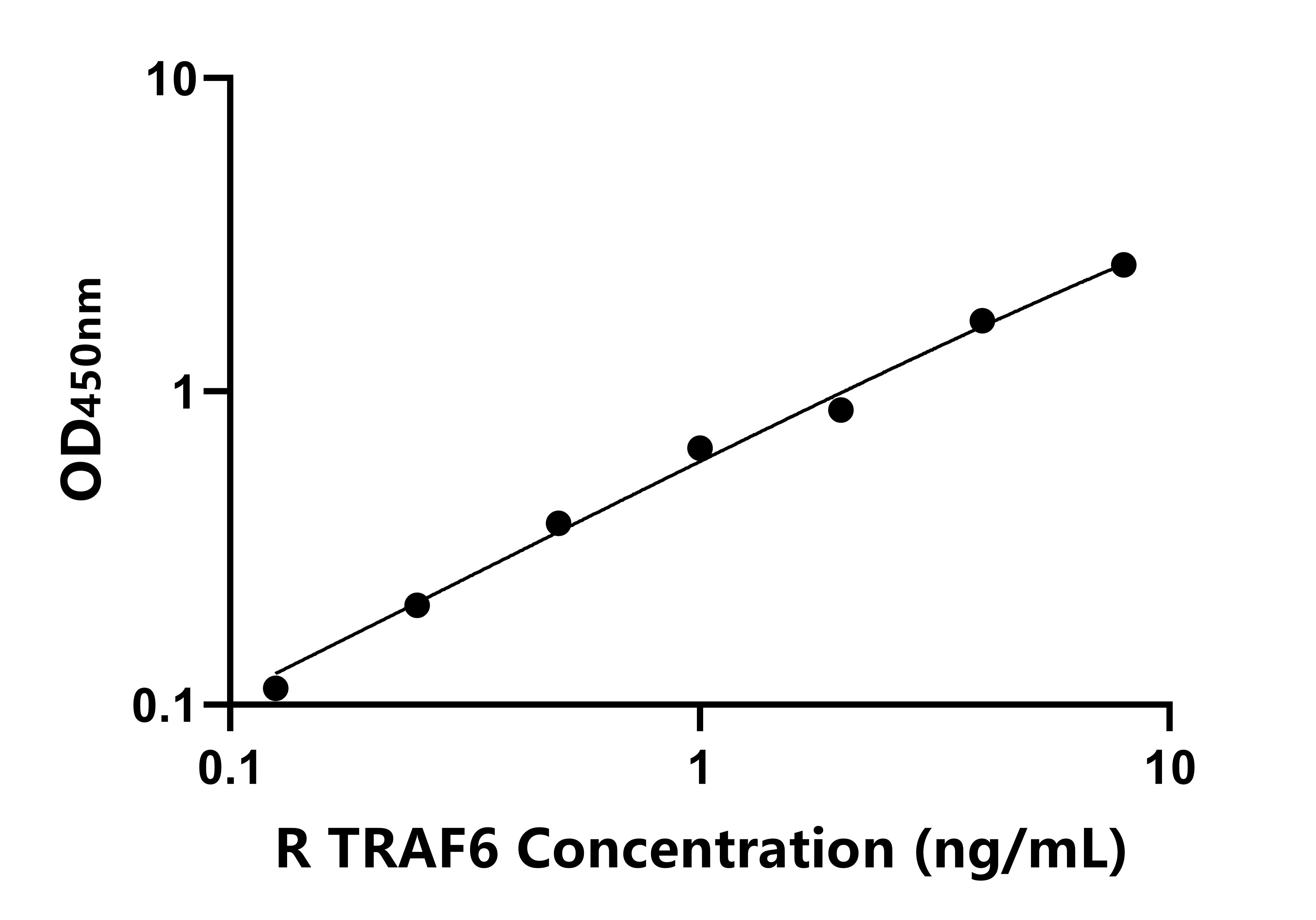 大鼠(TRAF6)ELISA試劑盒 大鼠(TRAF6)ELISA試劑盒