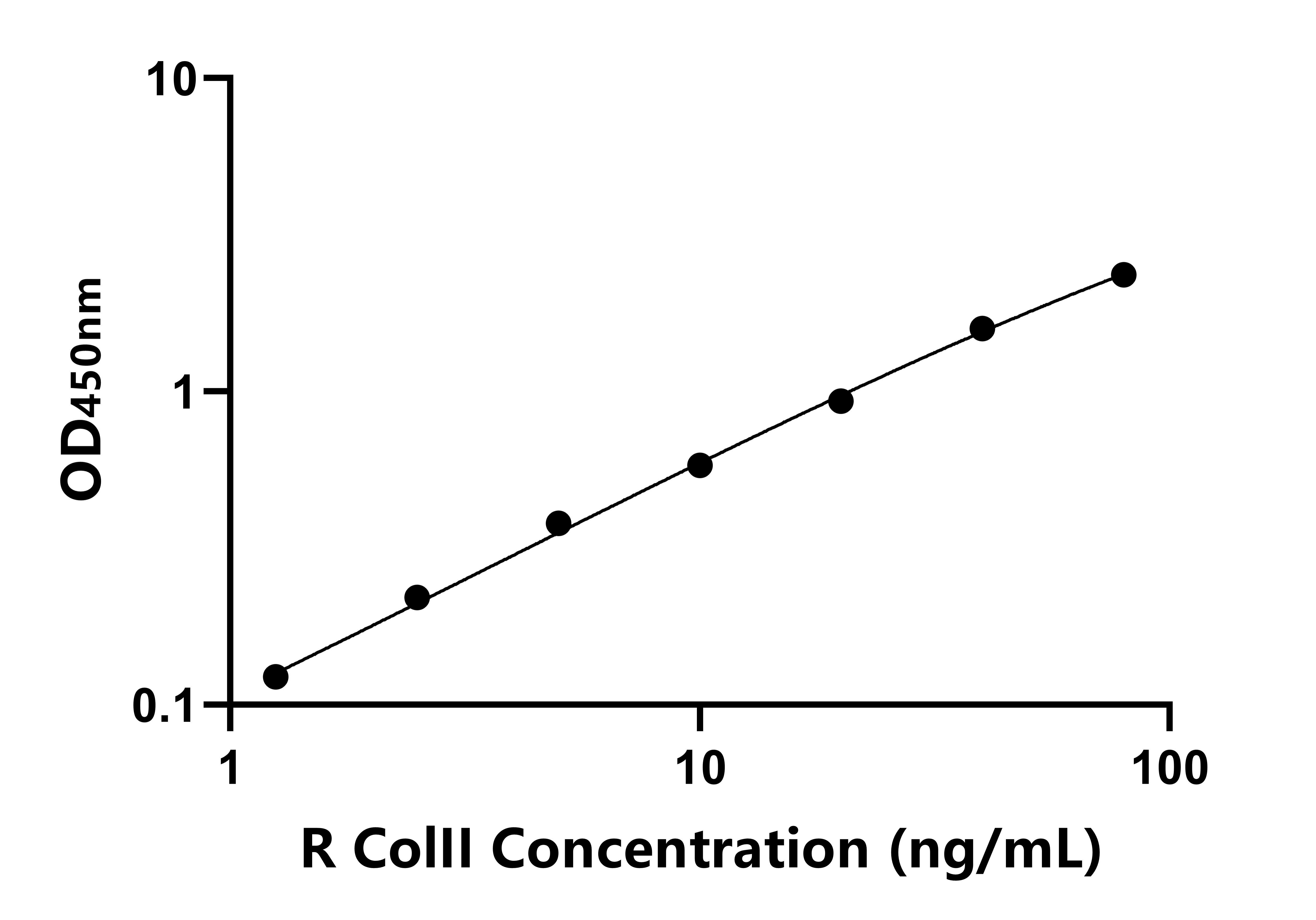 大鼠(ColII)ELISA試劑盒 大鼠(ColII)ELISA試劑盒
