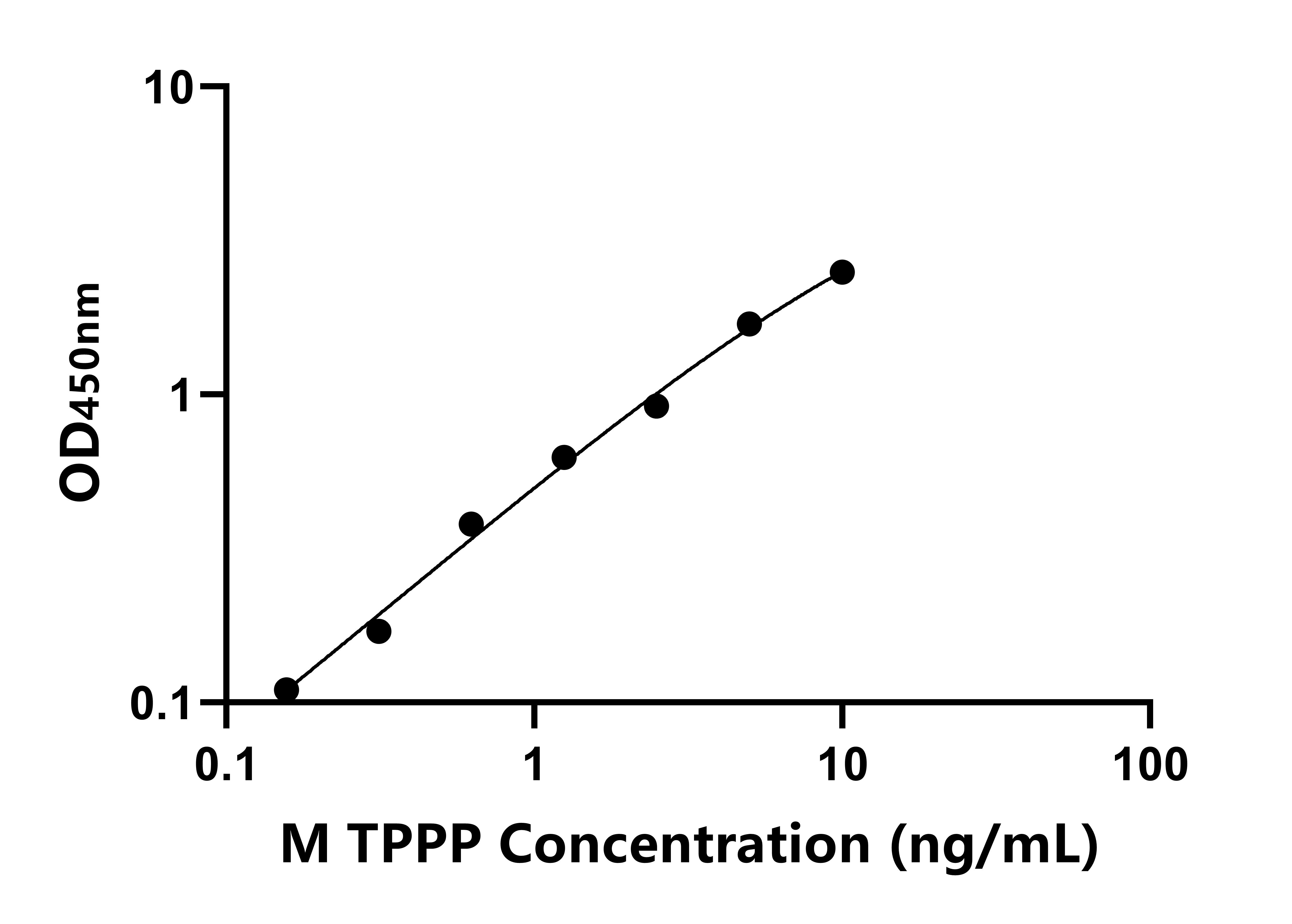小鼠(TPPP)ELISA試劑盒
