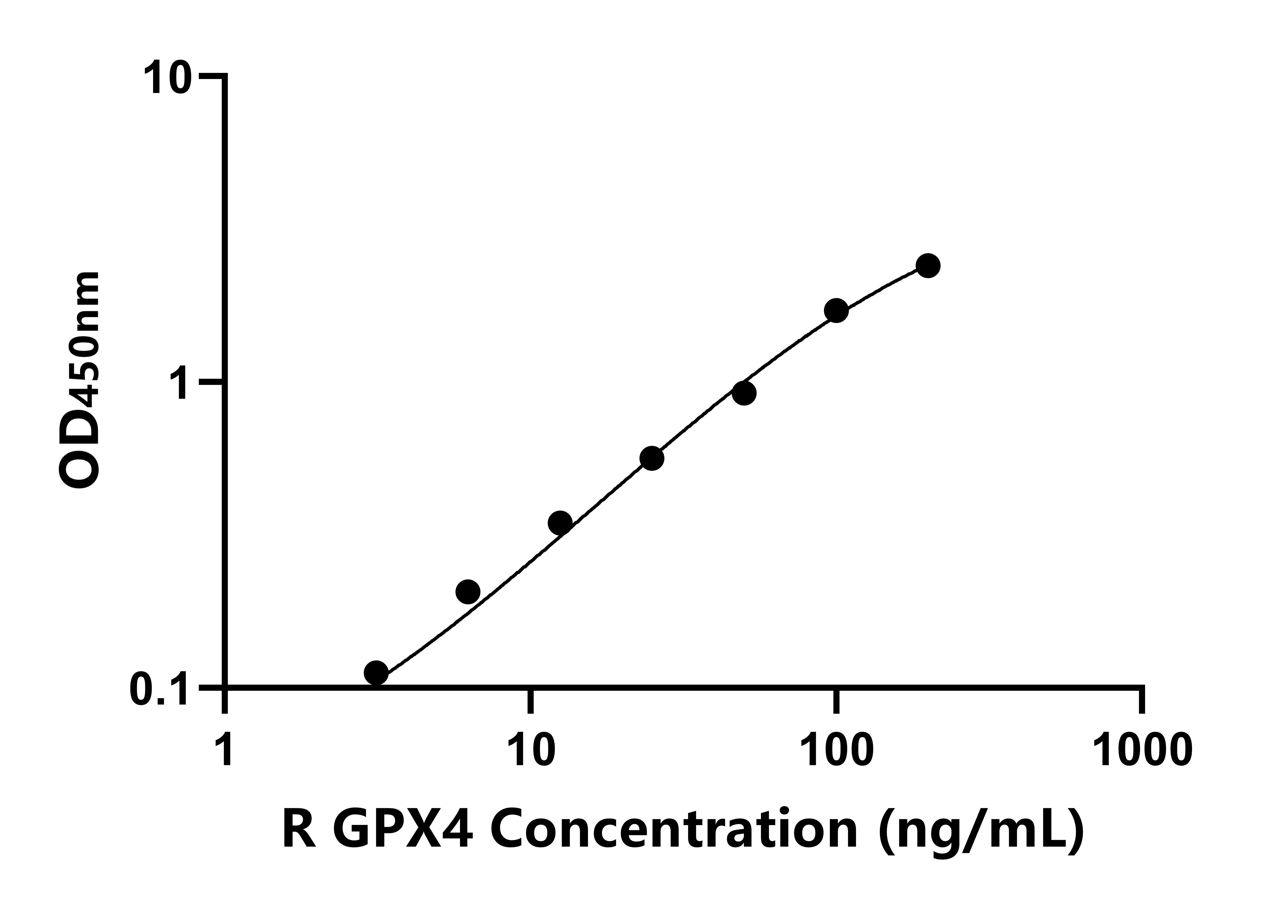 大鼠(GPX4)ELISA試劑盒 大鼠(GPX4)ELISA試劑盒