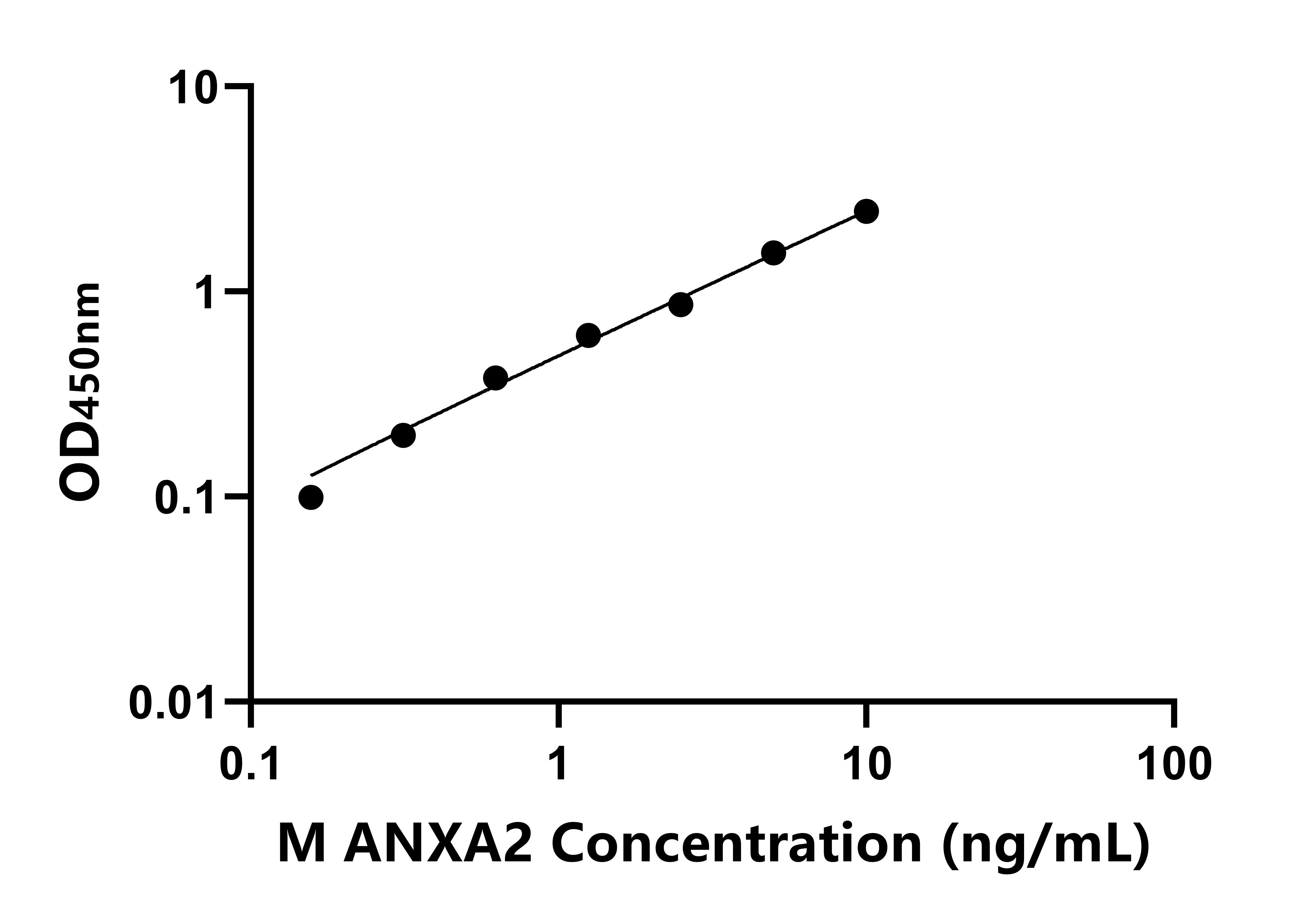 小鼠(ANXA2)ELISA試劑盒 小鼠(ANXA2)ELISA試劑盒
