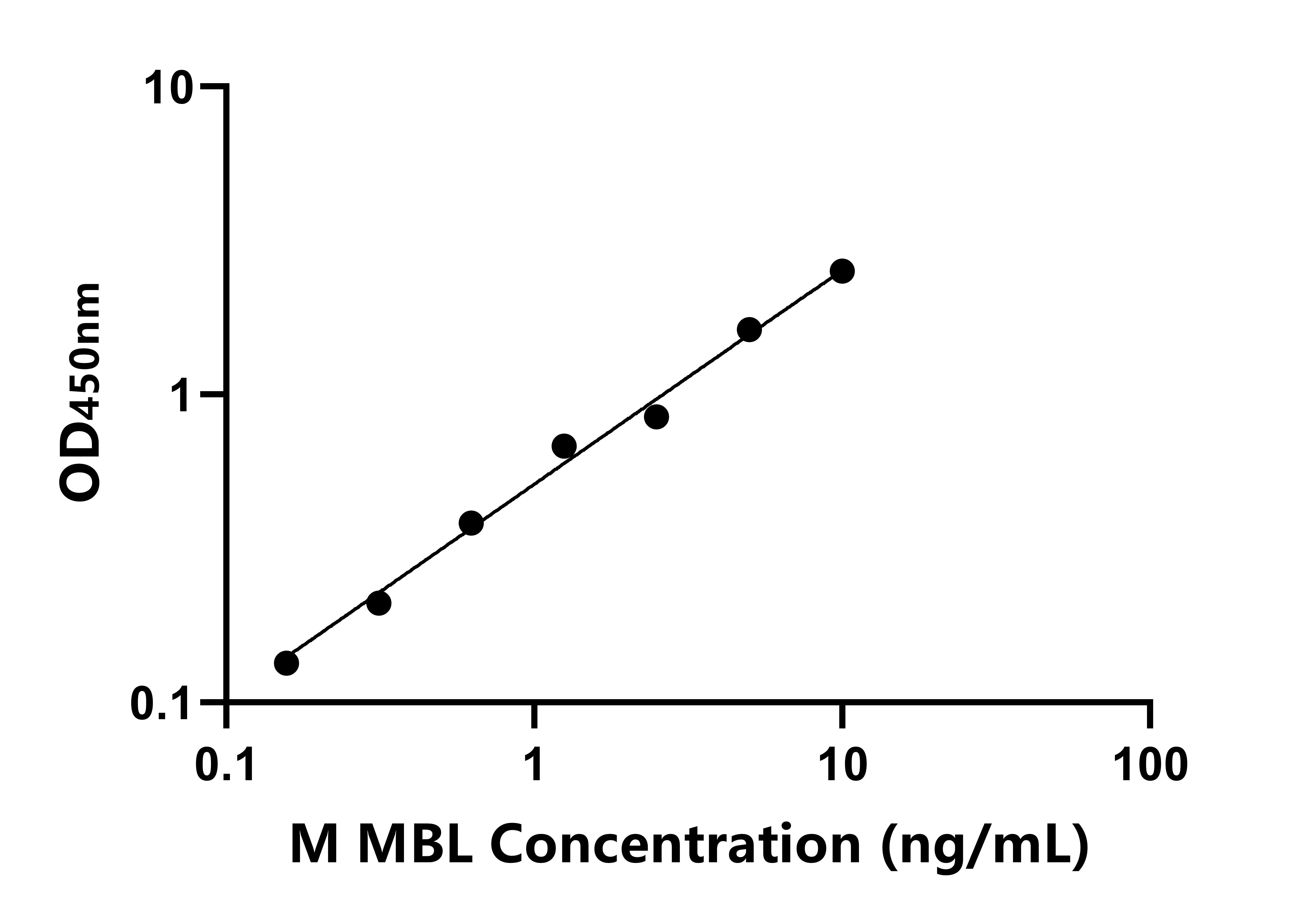 小鼠(MBL)ELISA試劑盒