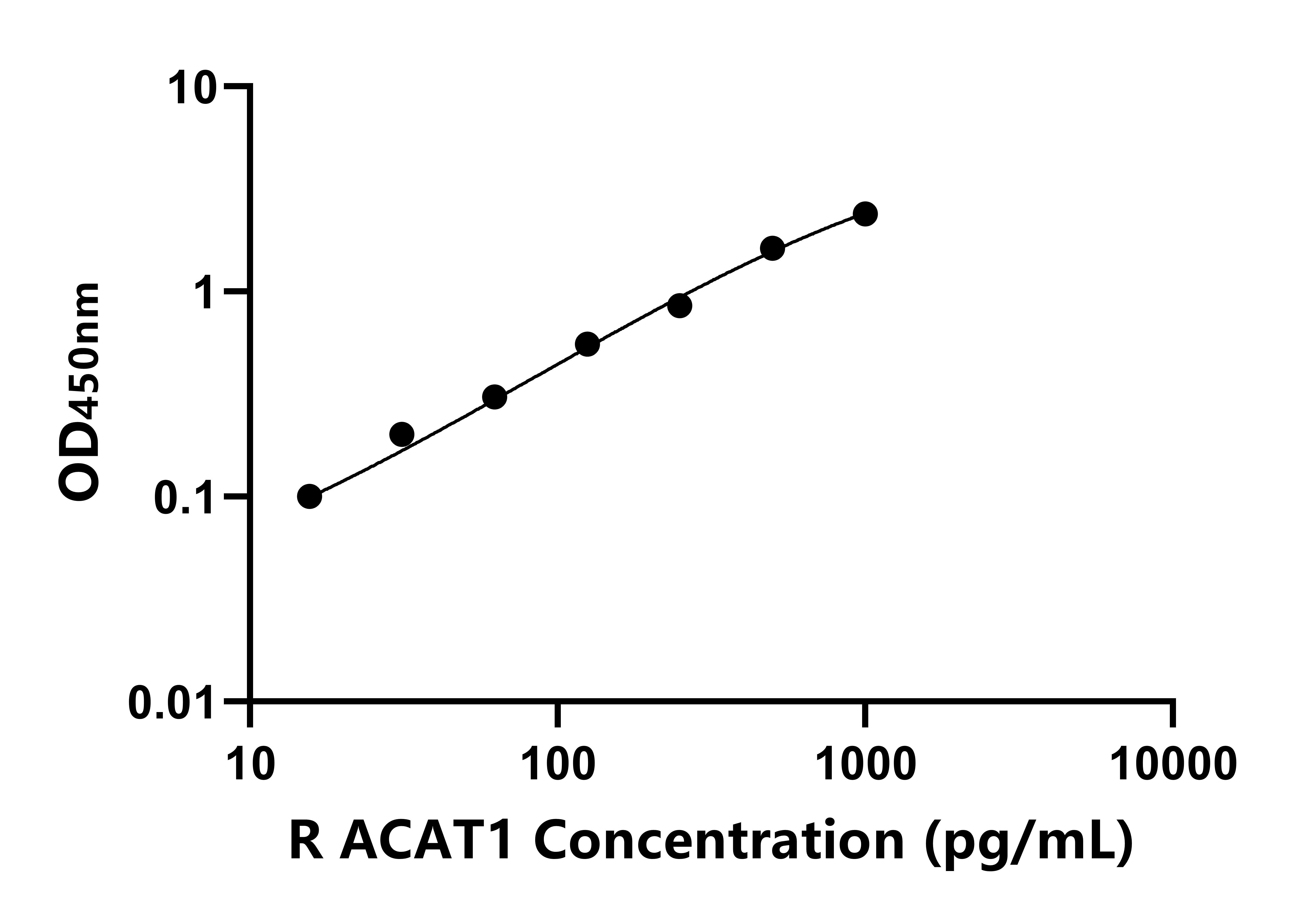 大鼠(ACAT1)ELISA試劑盒 大鼠(ACAT1)ELISA試劑盒