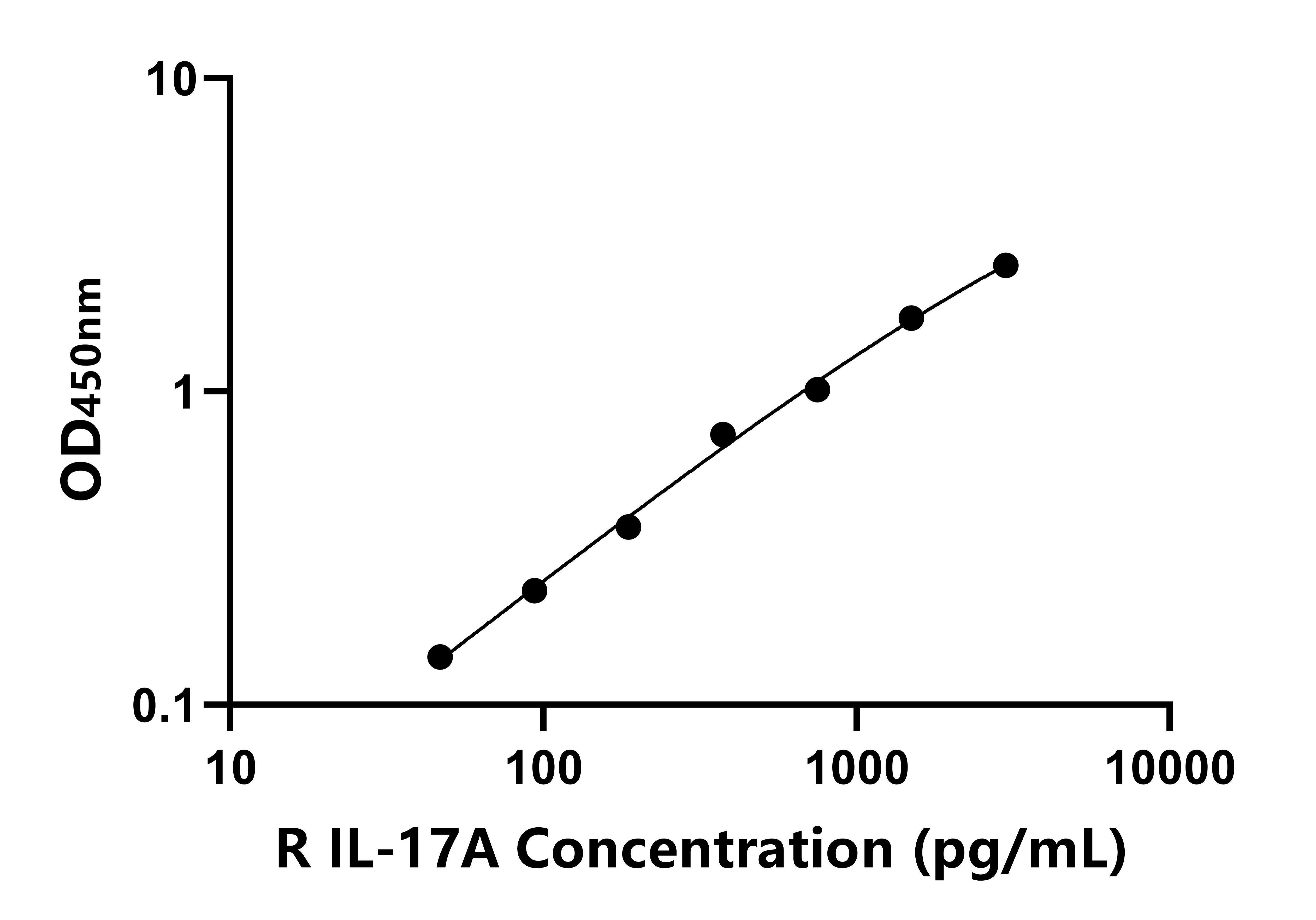 大鼠(IL-17A)ELISA試劑盒