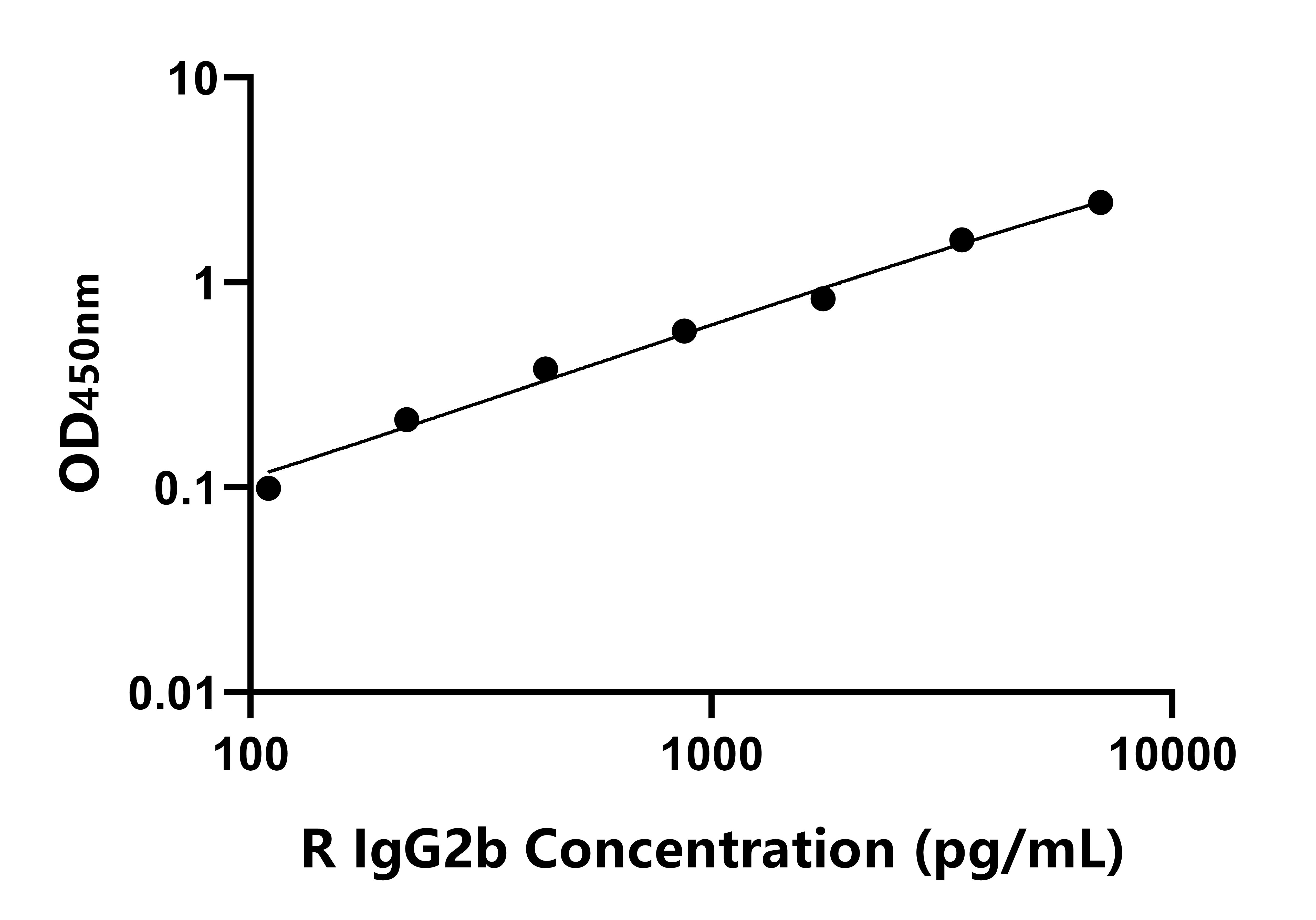 大鼠(IgG2b)ELISA試劑盒 大鼠(IgG2b)ELISA試劑盒