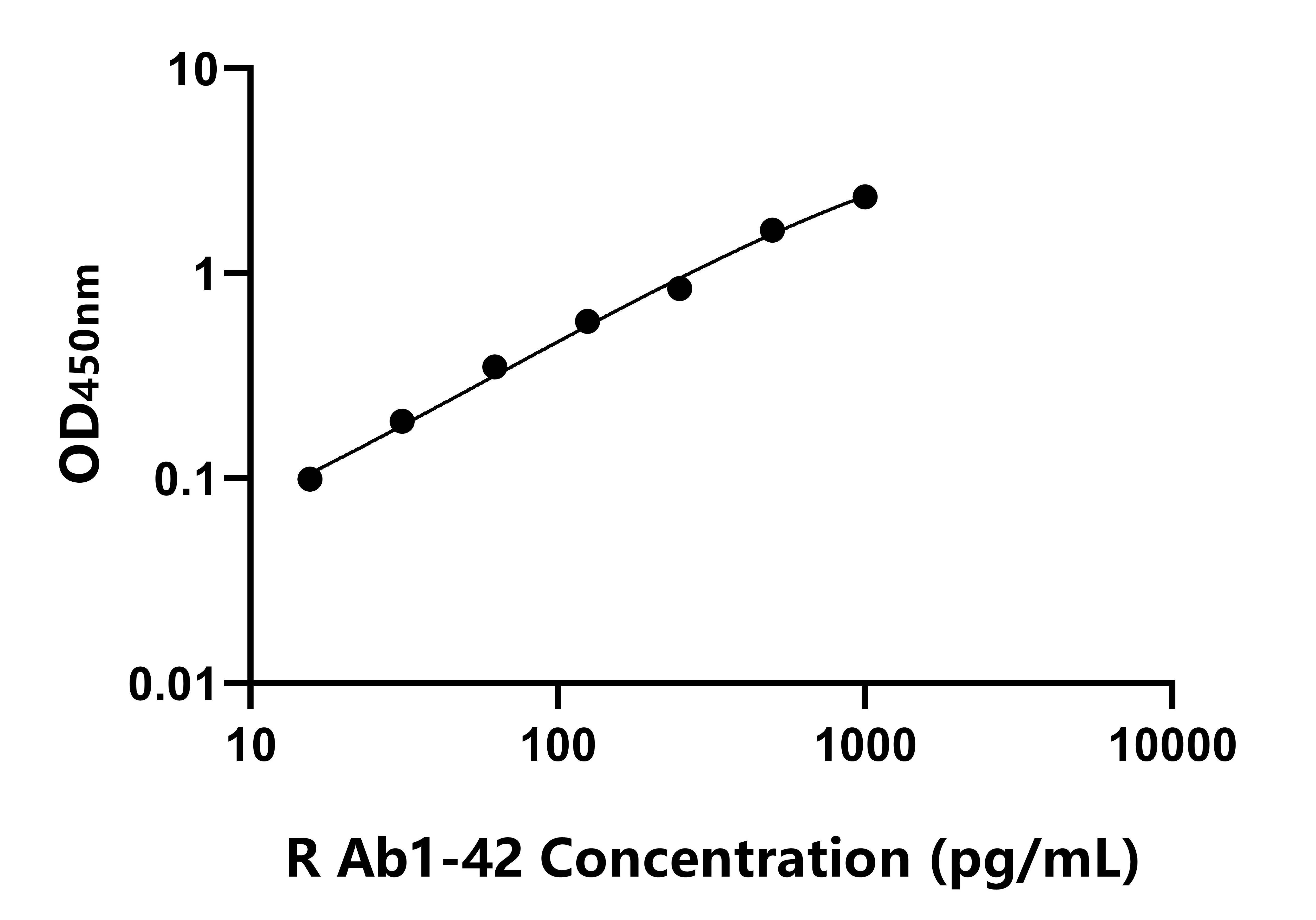 大鼠(Ab1-42)ELISA試劑盒