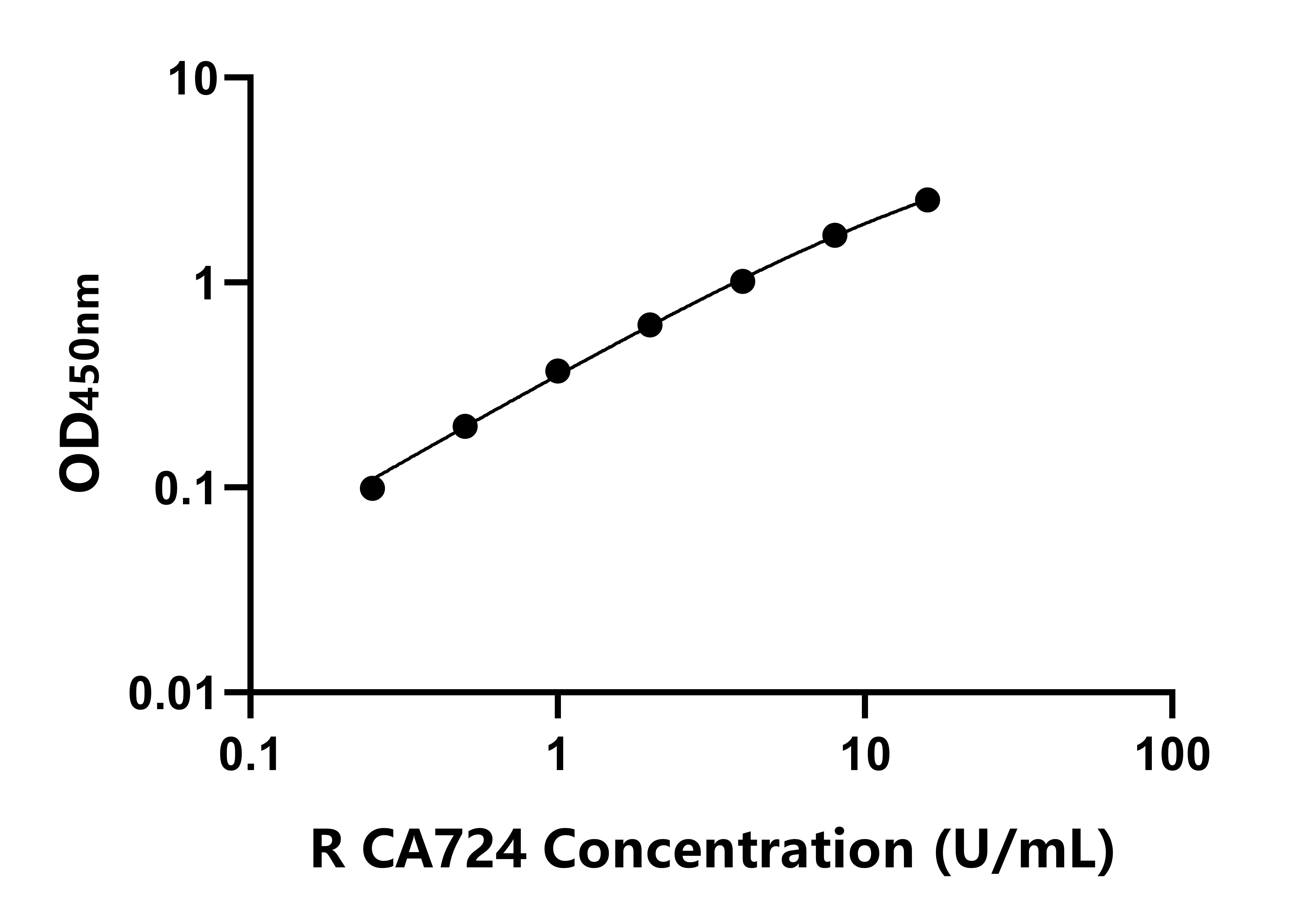 大鼠(CA724)ELISA試劑盒