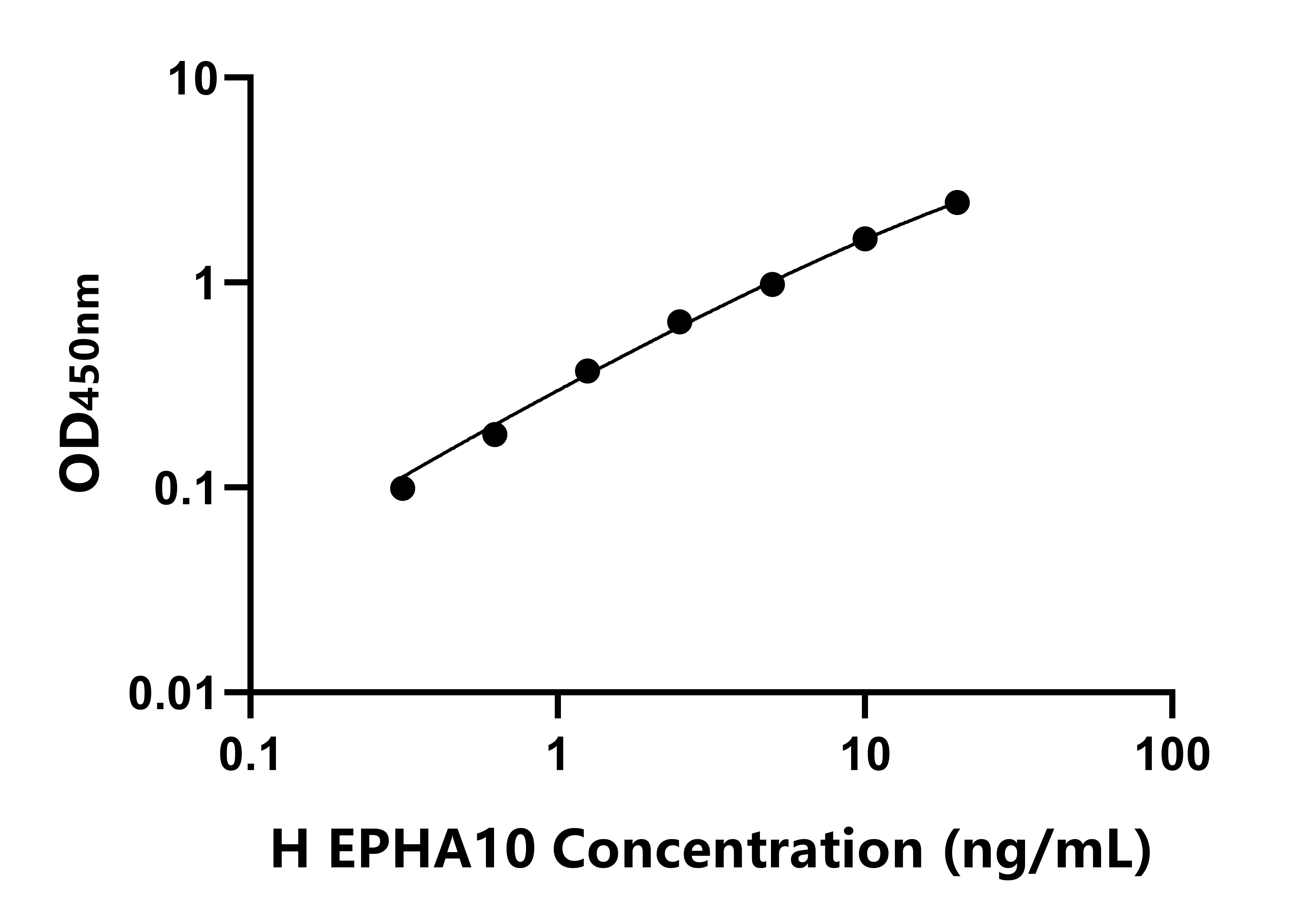 人(EPHA10)ELISA試劑盒 人(EPHA10)ELISA試劑盒