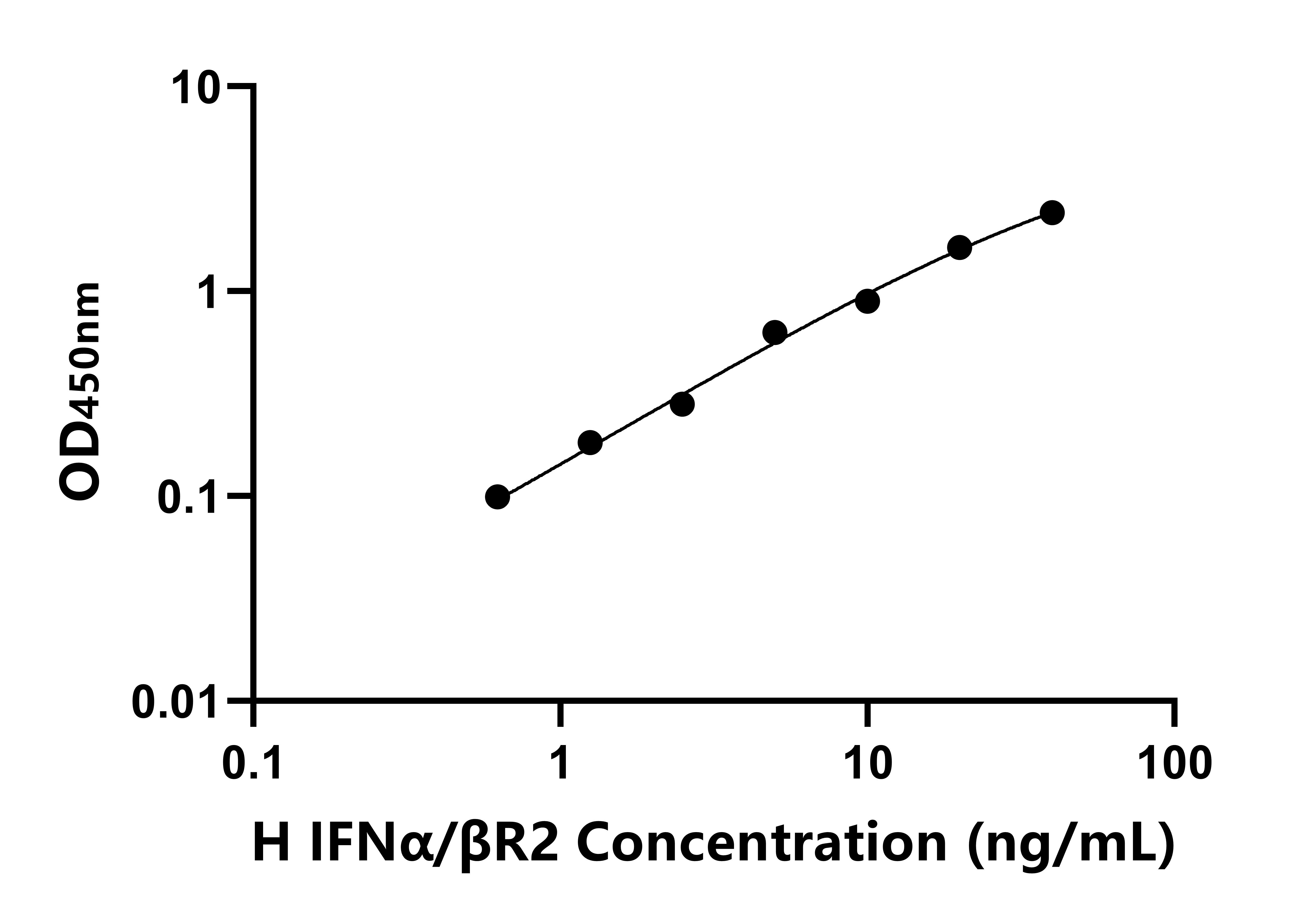 人(IFNα-βR2)ELISA試劑盒 人(IFNα-βR2)ELISA試劑盒