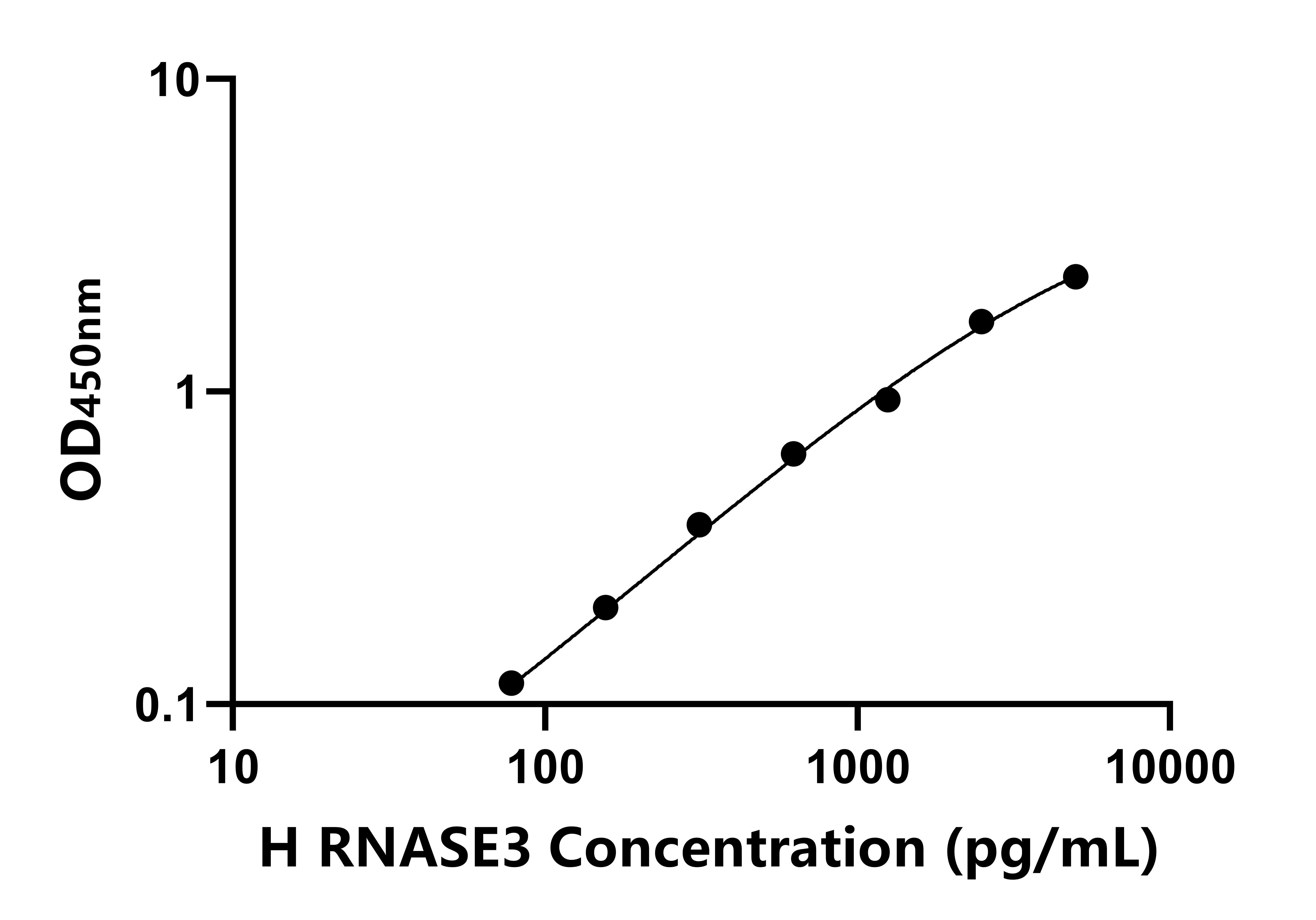人(RNASE3)ELISA試劑盒 人(RNASE3)ELISA試劑盒