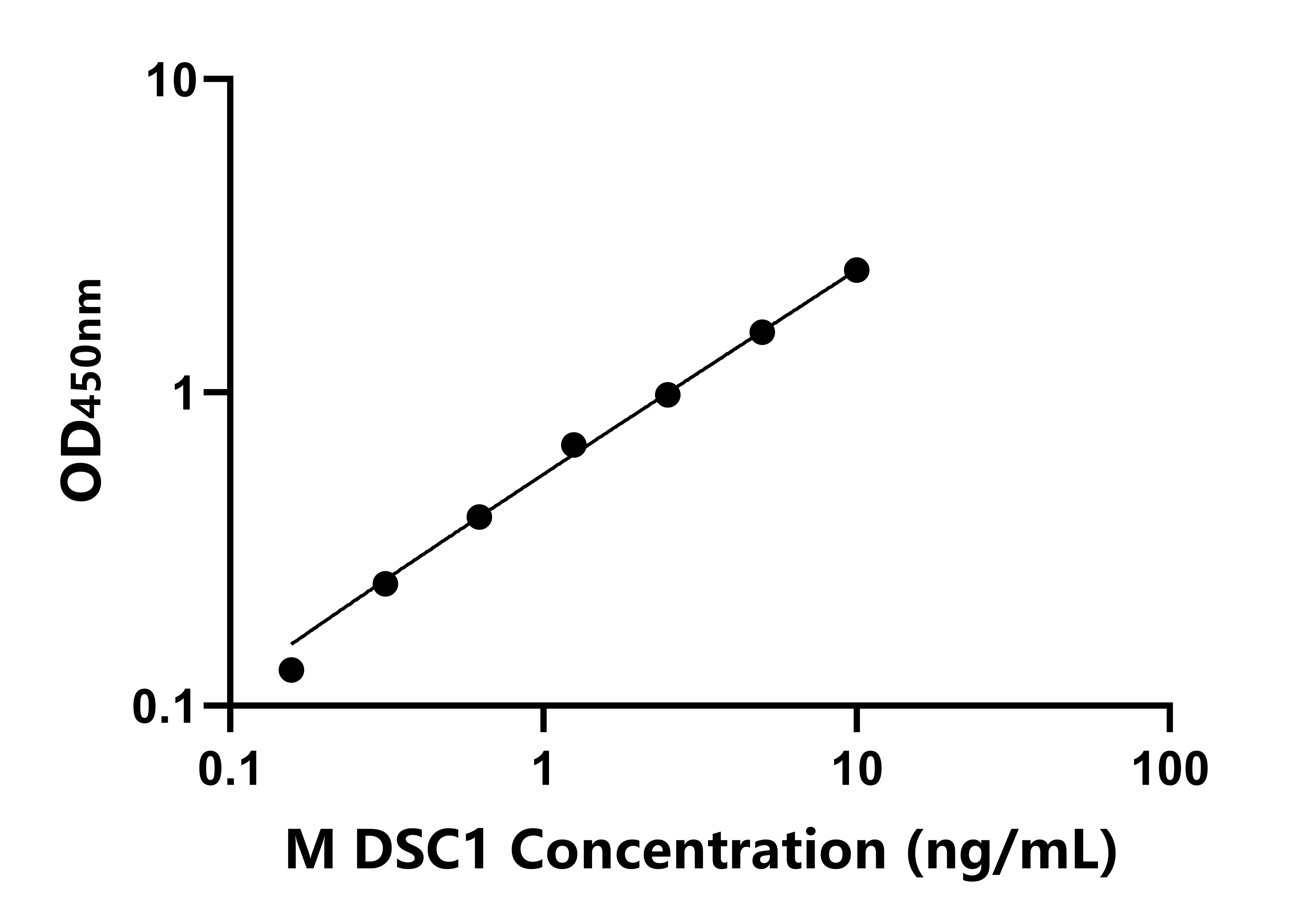 小鼠(DSC1)ELISA試劑盒