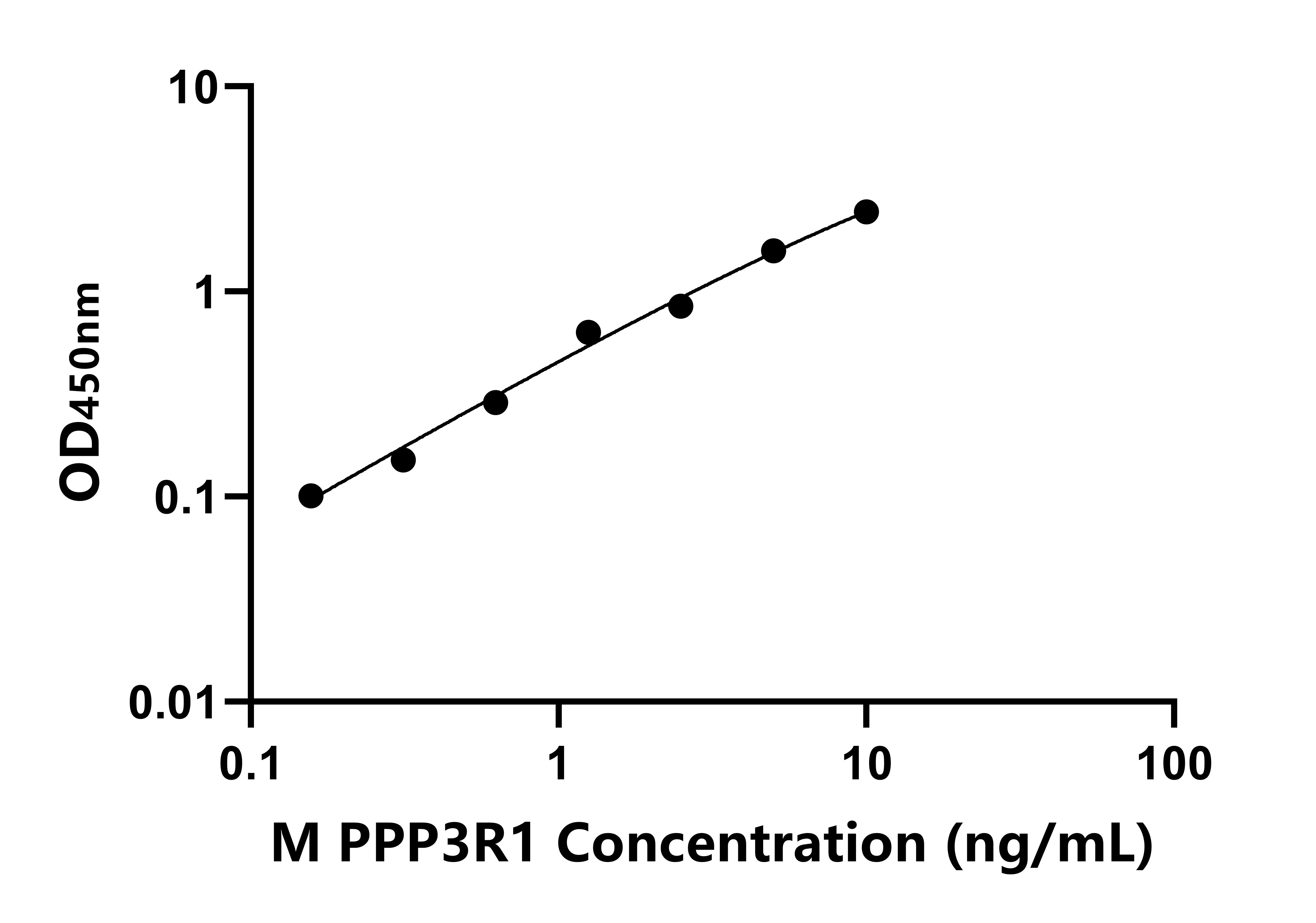 小鼠(PPP3R1)ELISA試劑盒 小鼠(PPP3R1)ELISA試劑盒