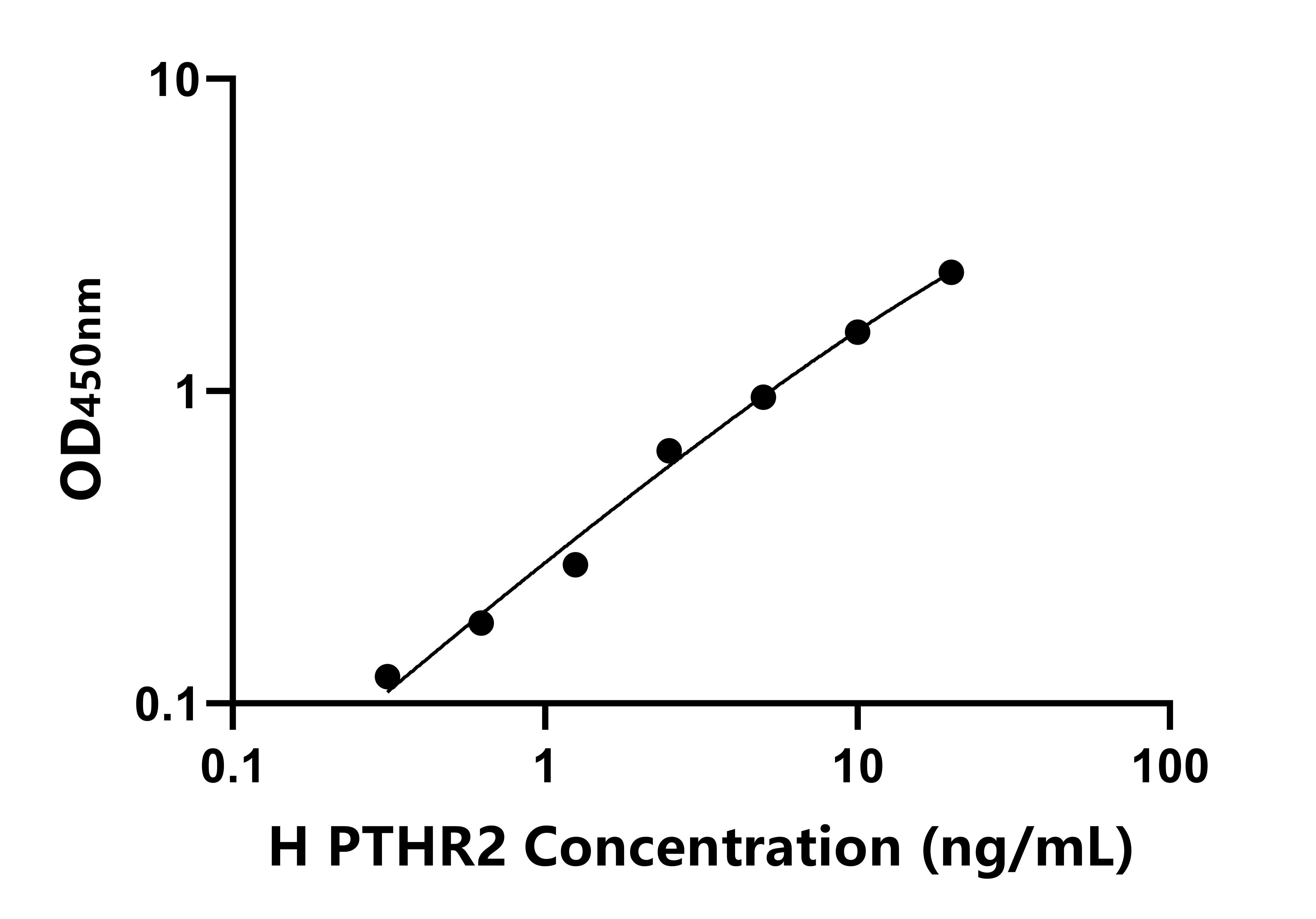 人(PTHR2)ELISA試劑盒