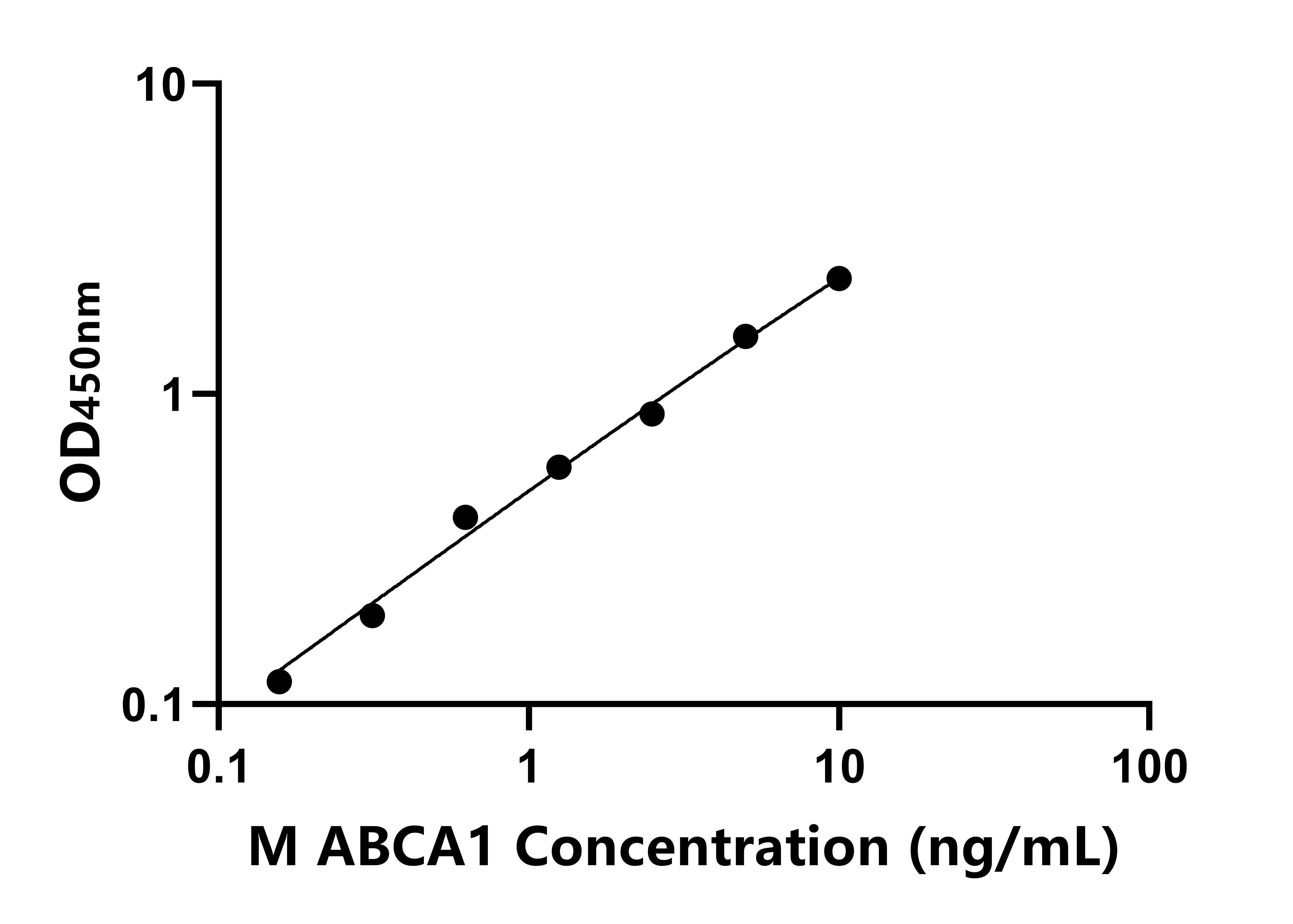 小鼠(ABCA1)ELISA試劑盒