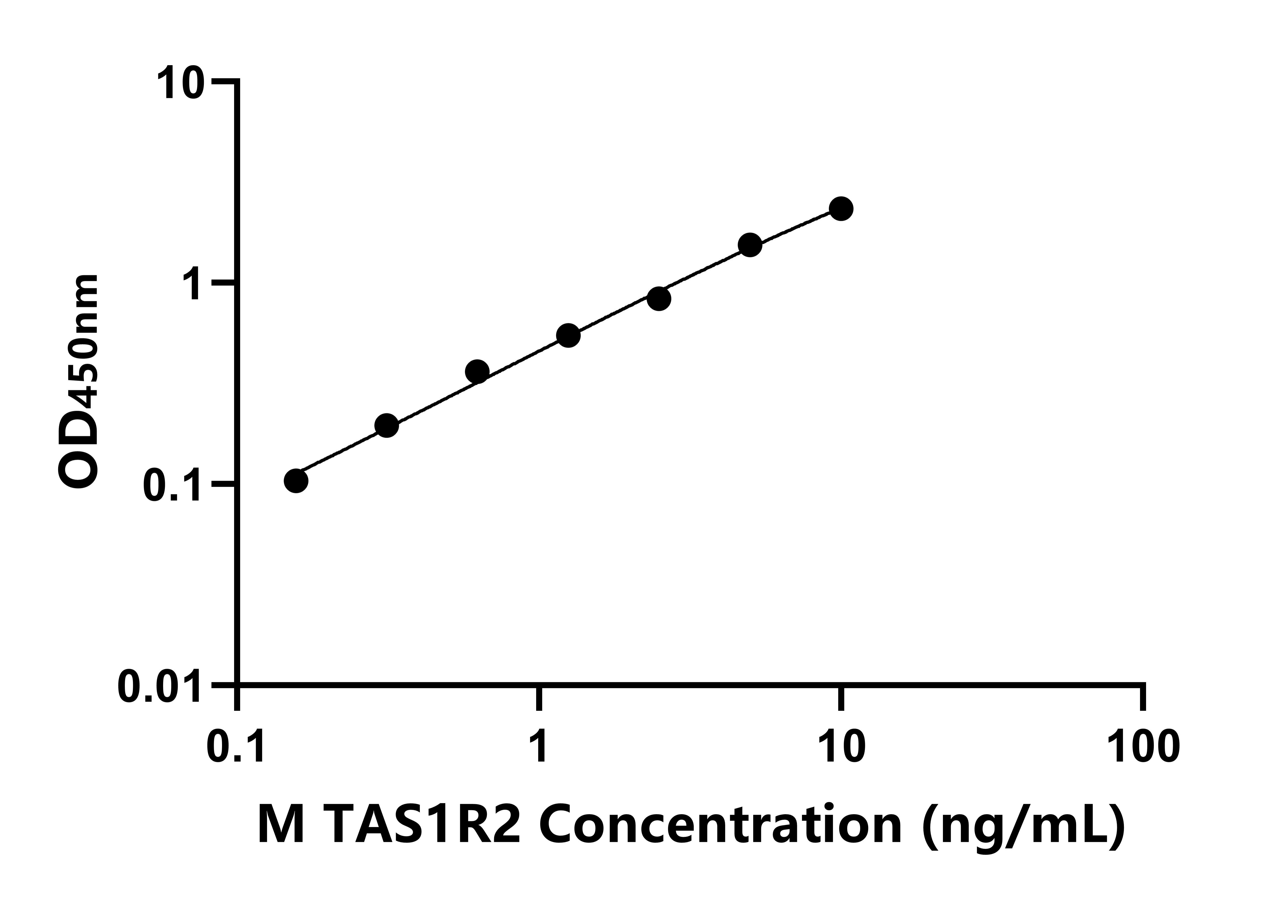 小鼠(TAS1R2)ELISA試劑盒