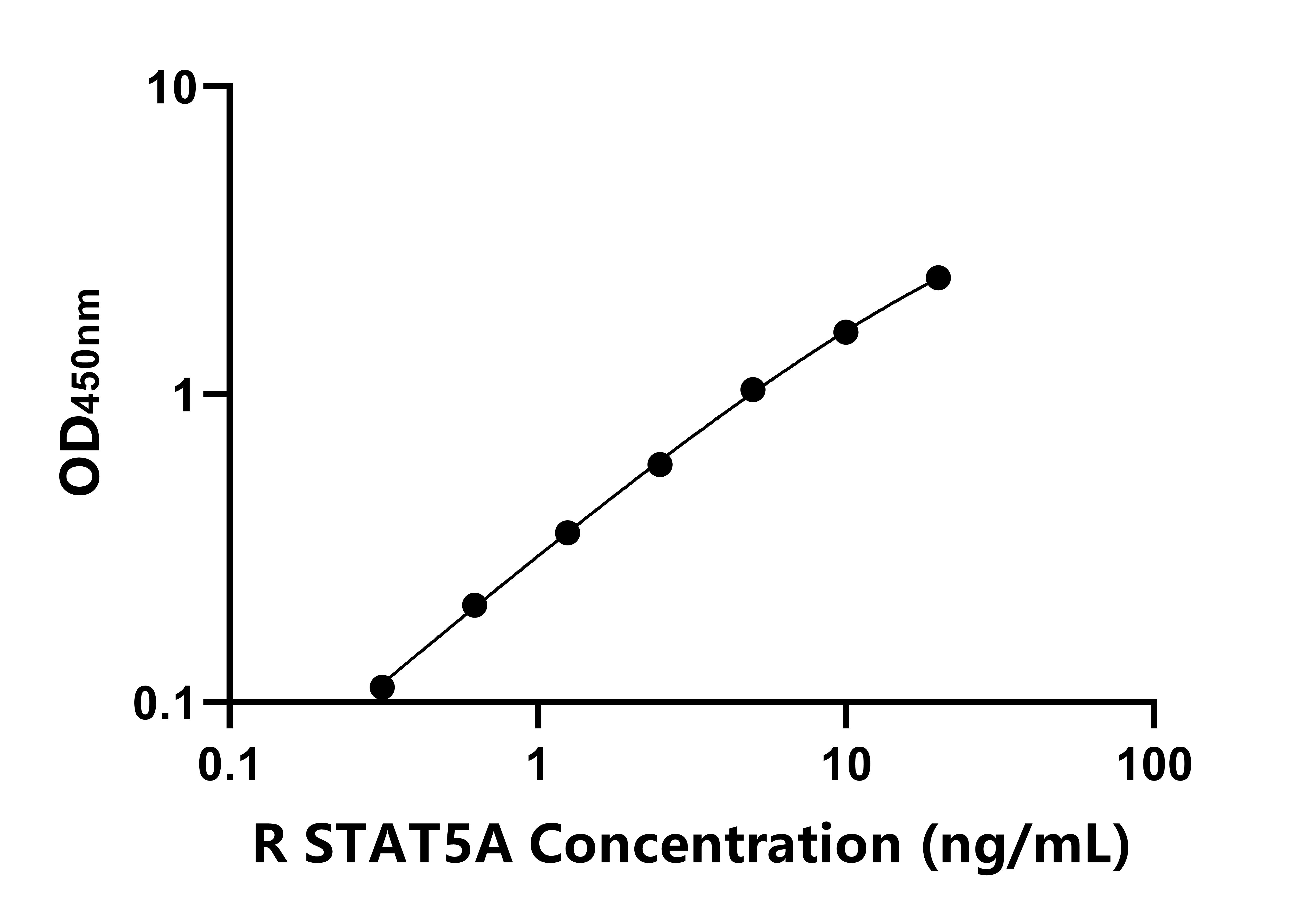 大鼠(STAT5A)ELISA試劑盒