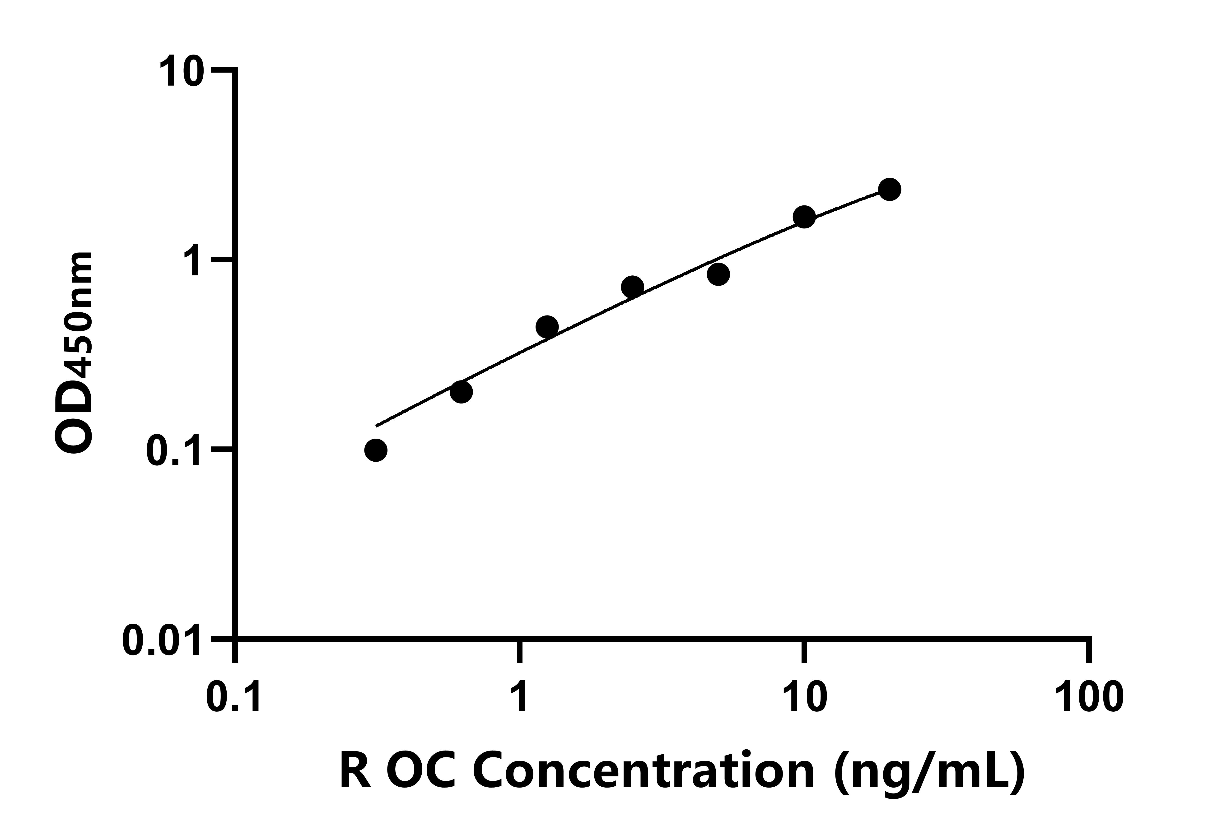 兔(OC)ELISA試劑盒 兔(OC)ELISA試劑盒