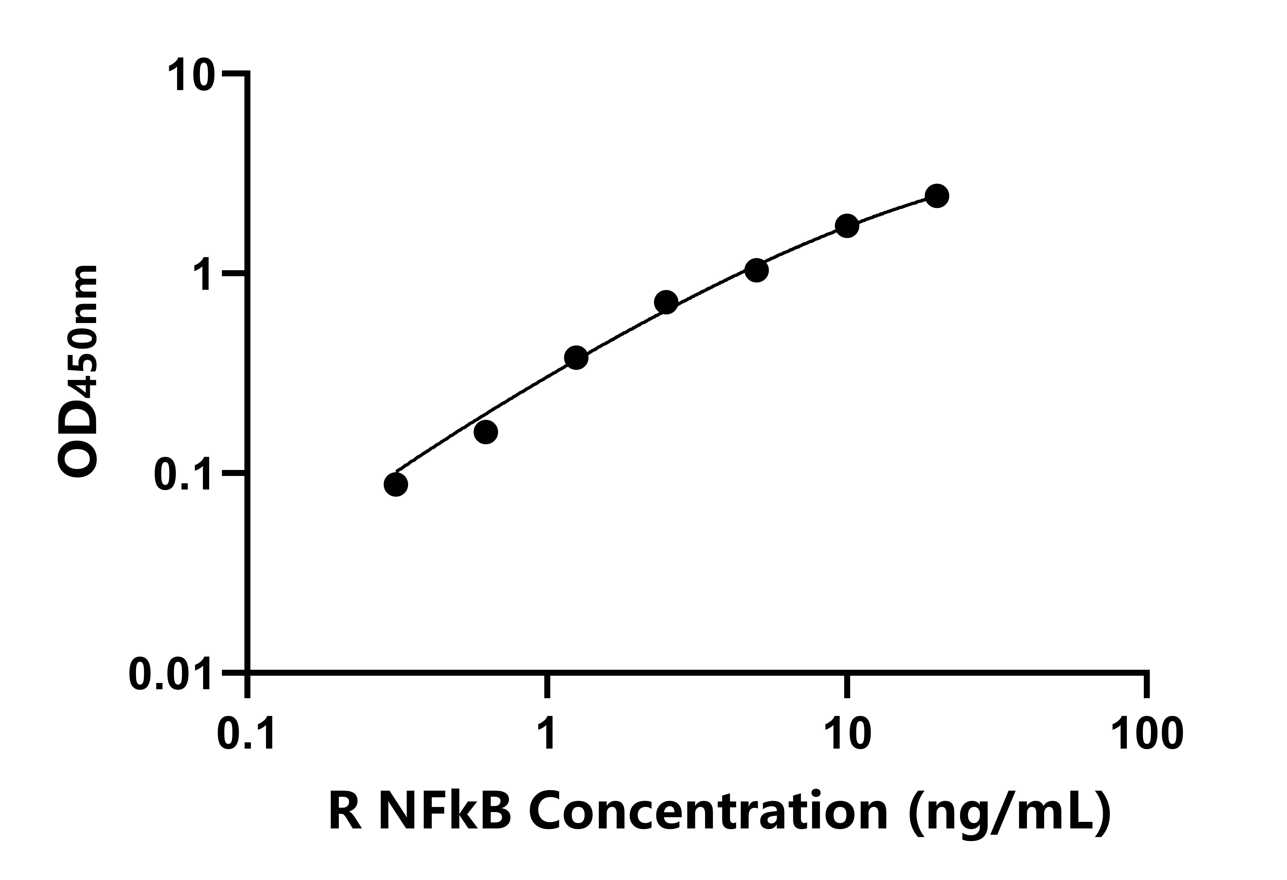 兔(NFkB)ELISA試劑盒 兔(NFkB)ELISA試劑盒