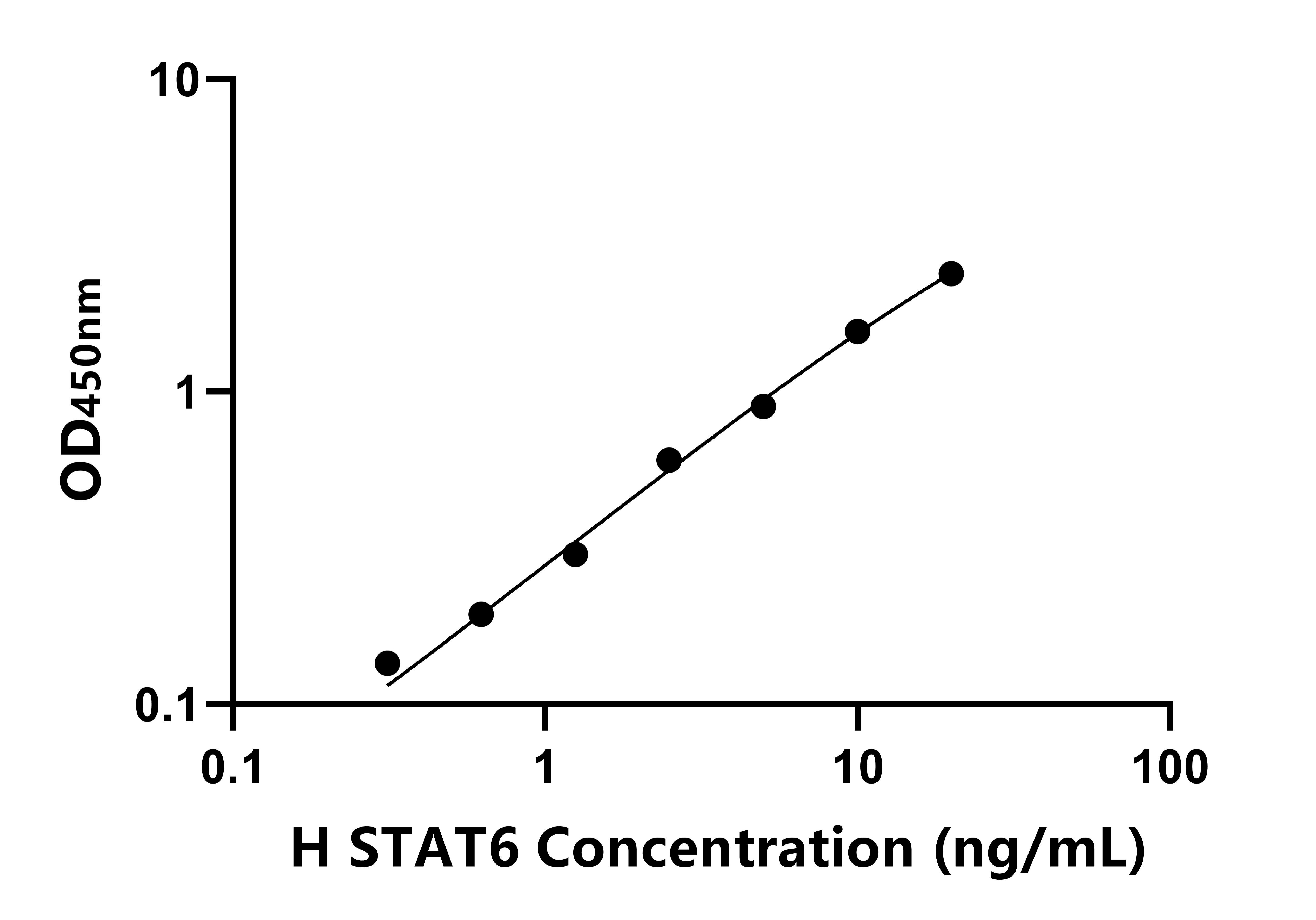 人(STAT6)ELISA試劑盒 人(STAT6)ELISA試劑盒