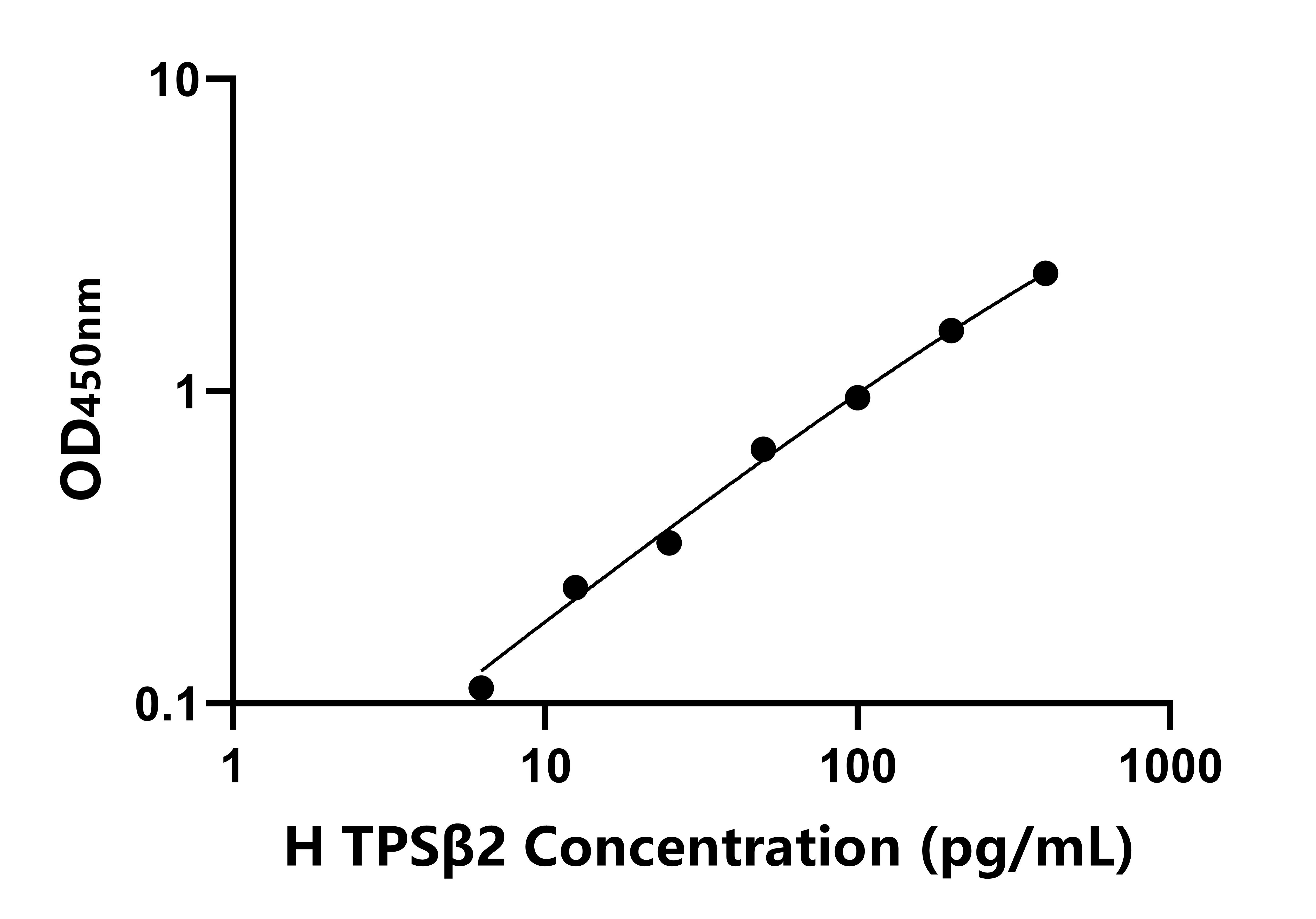 人(TPSβ2)ELISA試劑盒