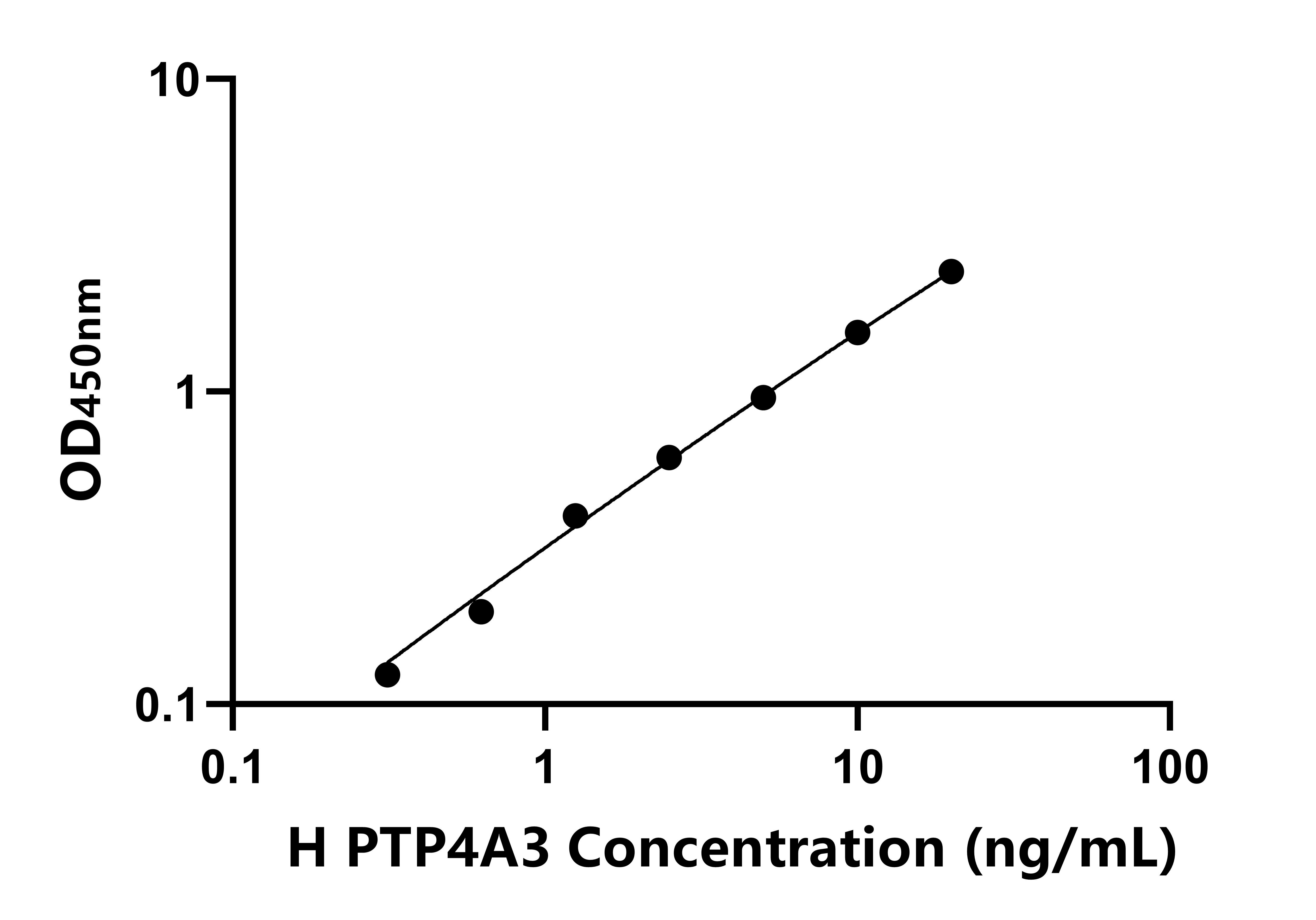 人(PTP4A3)ELISA試劑盒 人(PTP4A3)ELISA試劑盒