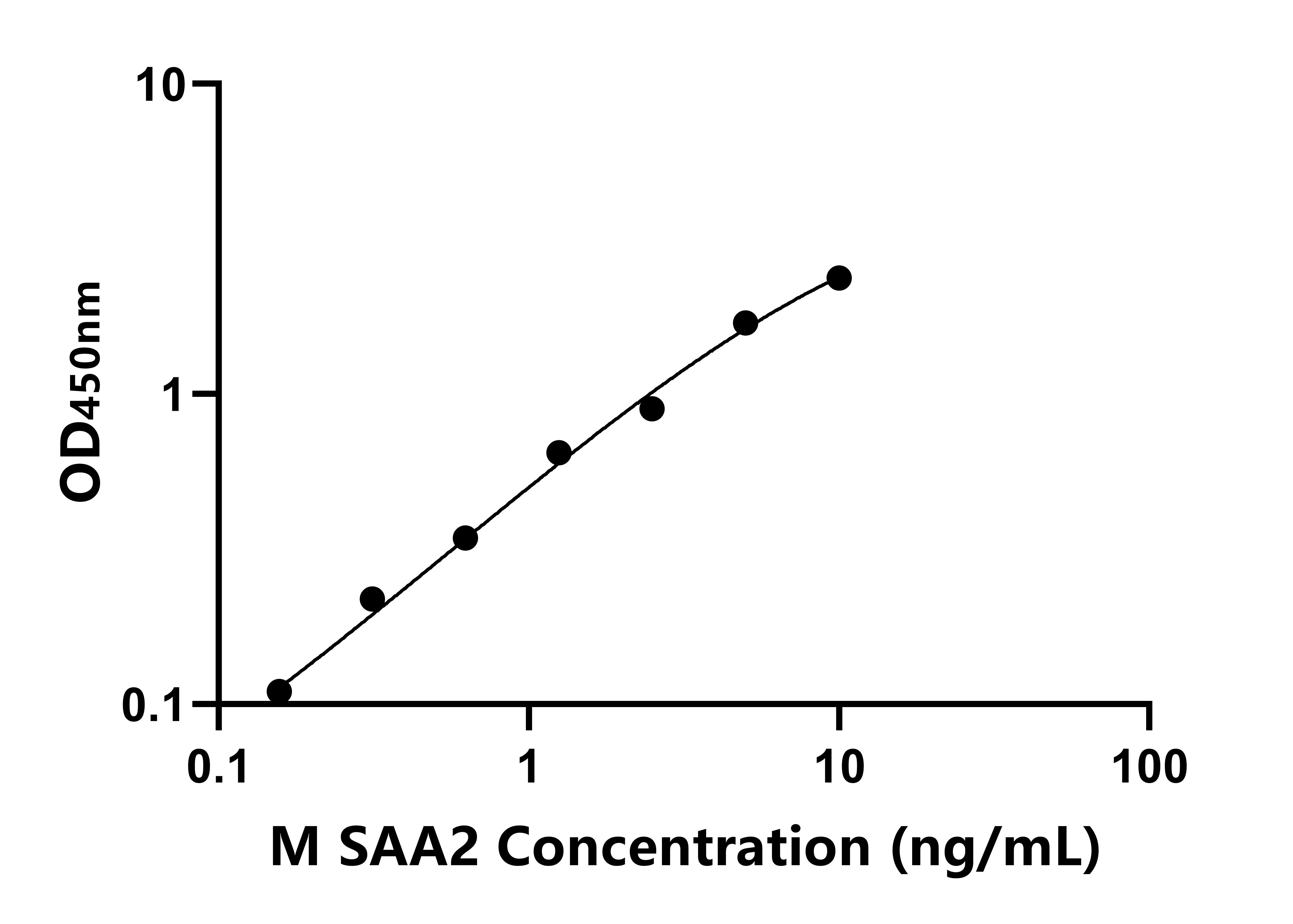小鼠(SAA2)ELISA試劑盒 小鼠(SAA2)ELISA試劑盒