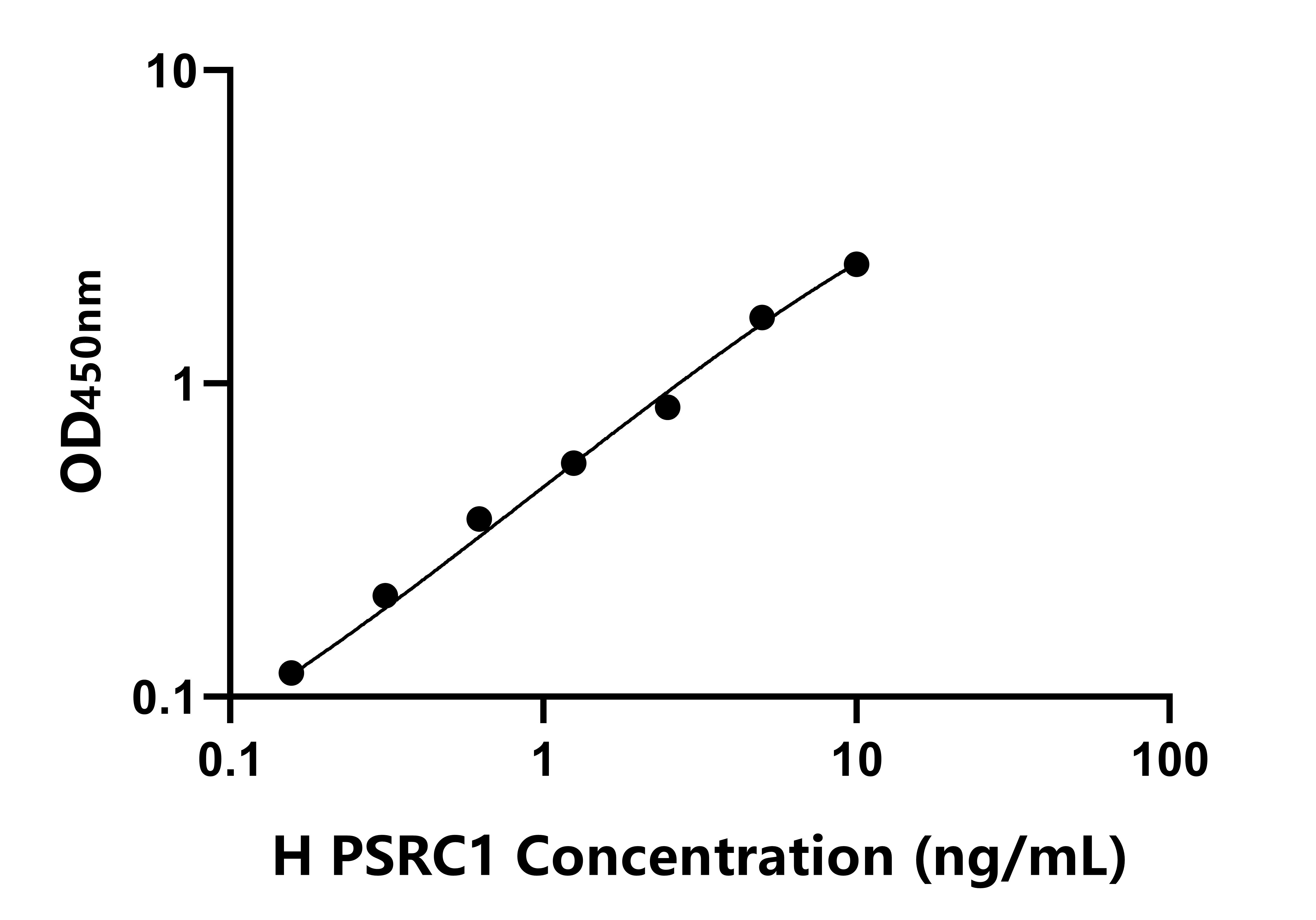 人(PSRC1)ELISA試劑盒 人(PSRC1)ELISA試劑盒