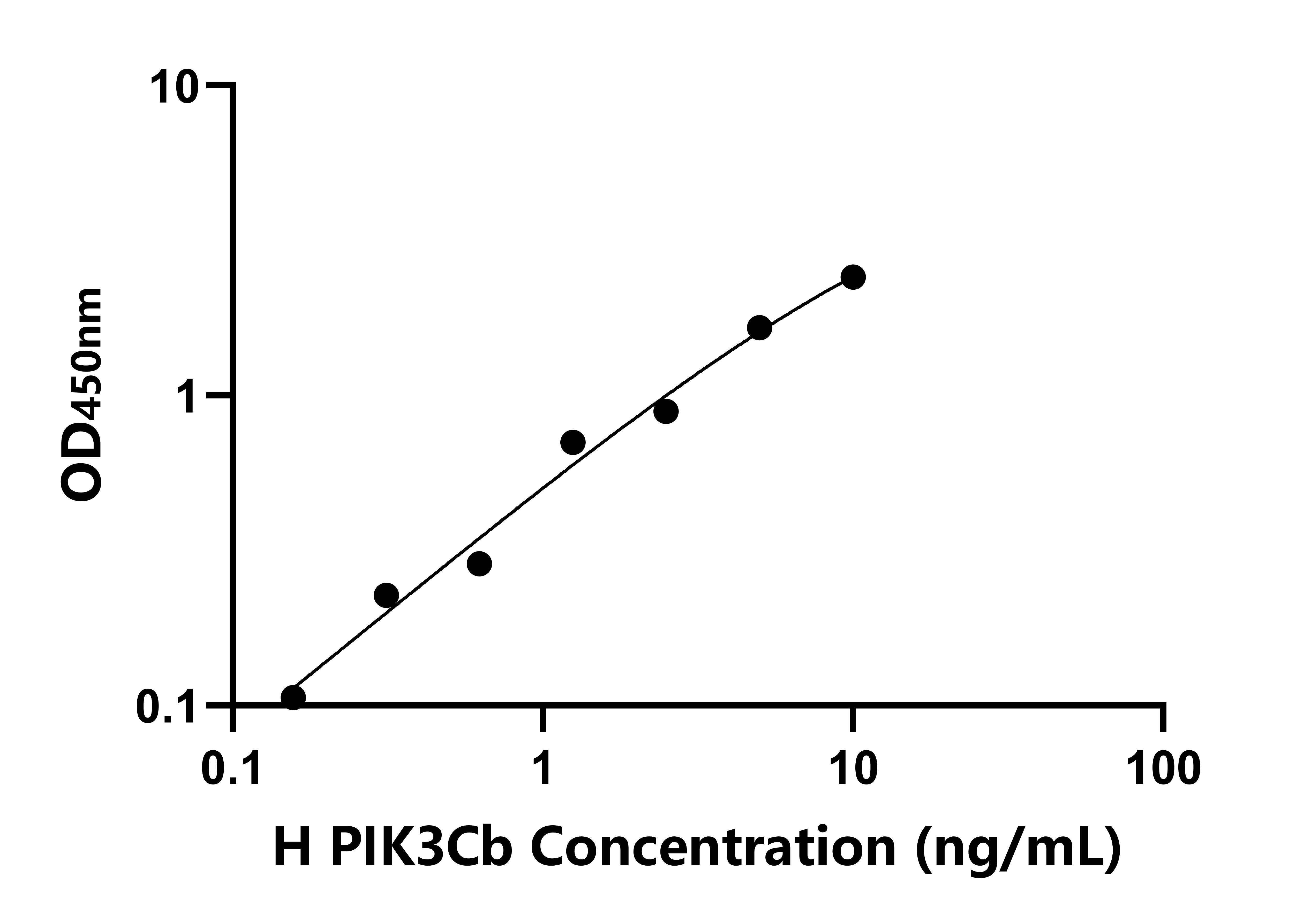 人(PIK3Cb)檢測(cè)試劑盒