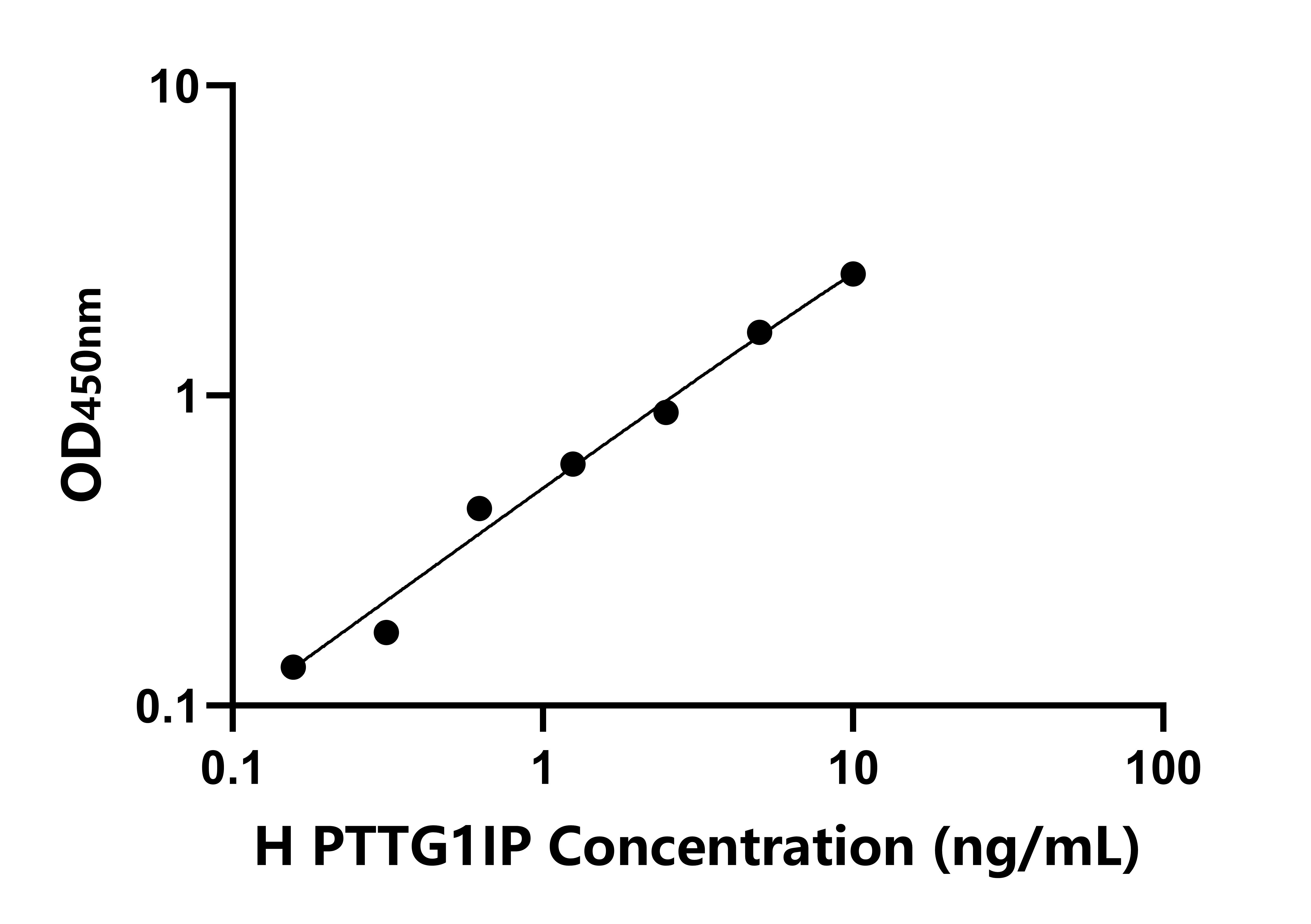 人(PTTG1IP)檢測試劑盒 人(PTTG1IP)檢測試劑盒
